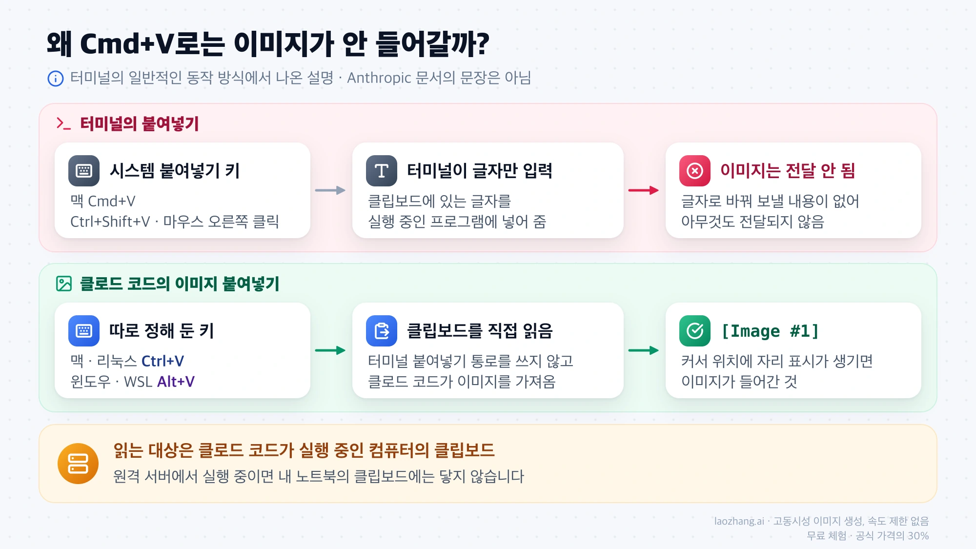 터미널의 시스템 붙여넣기는 글자만 전달하고, 클로드 코드 전용 키는 클립보드를 직접 읽어 Image #1 자리 표시를 만드는 과정을 비교한 그림