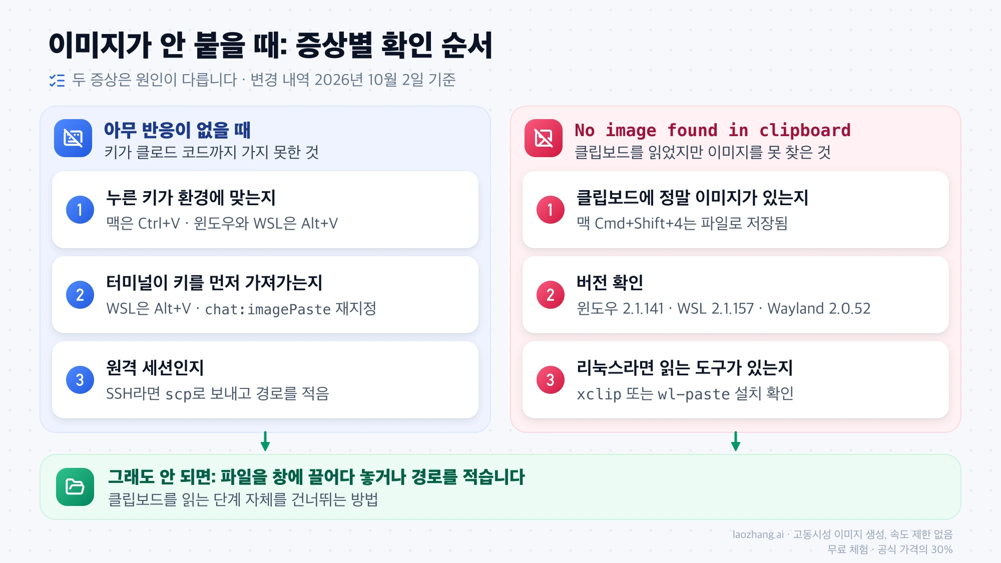 붙여넣기 키에 반응이 없을 때와 No image found in clipboard 오류가 뜰 때의 확인 순서를 나누고, 둘 다 파일 드래그나 경로 입력으로 이어지는 그림