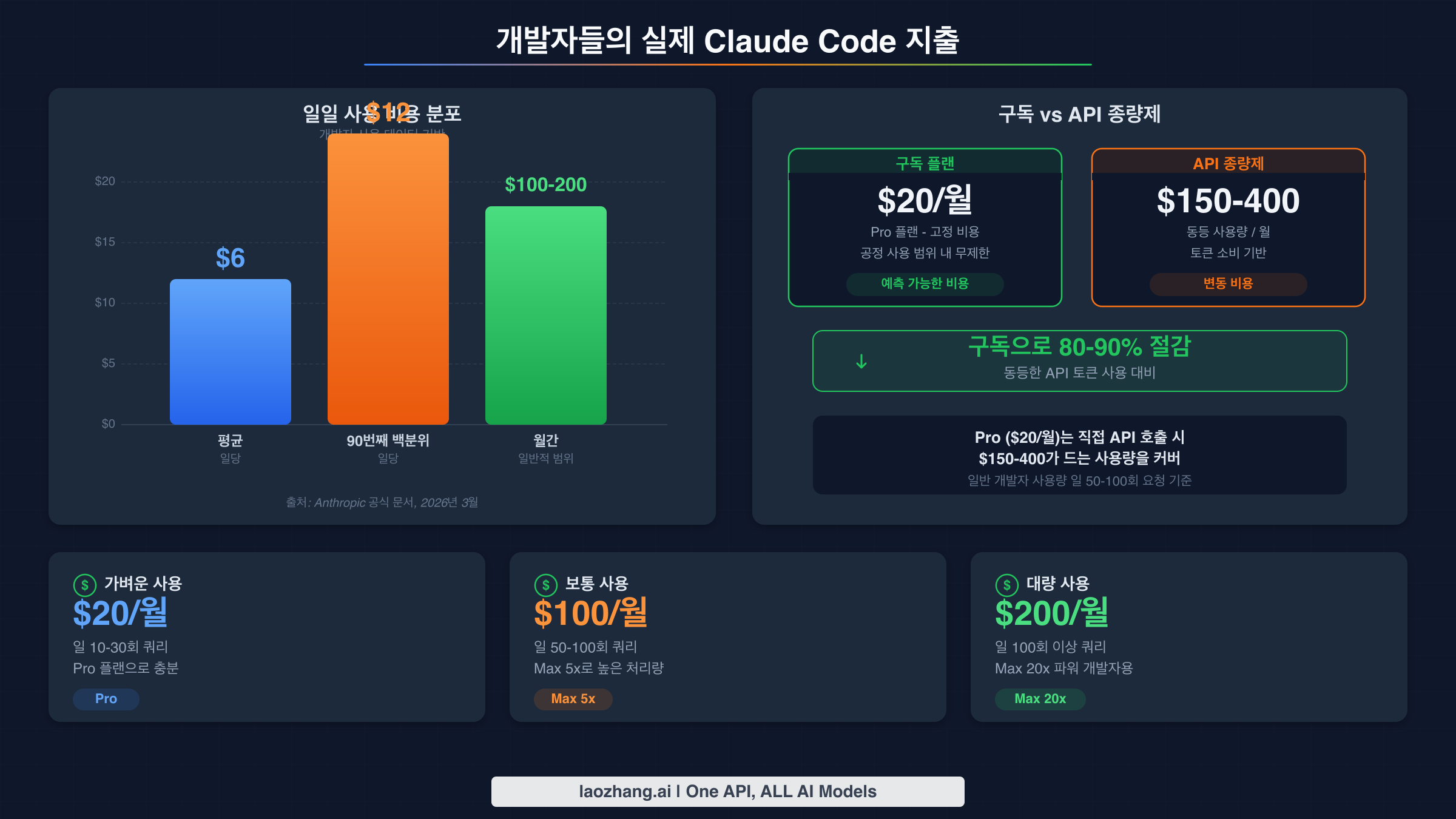 Claude Code에 대한 평균 개발자 지출을 보여주는 실제 비용 데이터