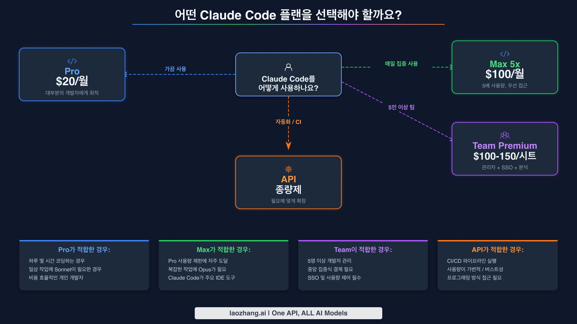 올바른 Claude Code 플랜 선택을 돕는 의사결정 플로차트