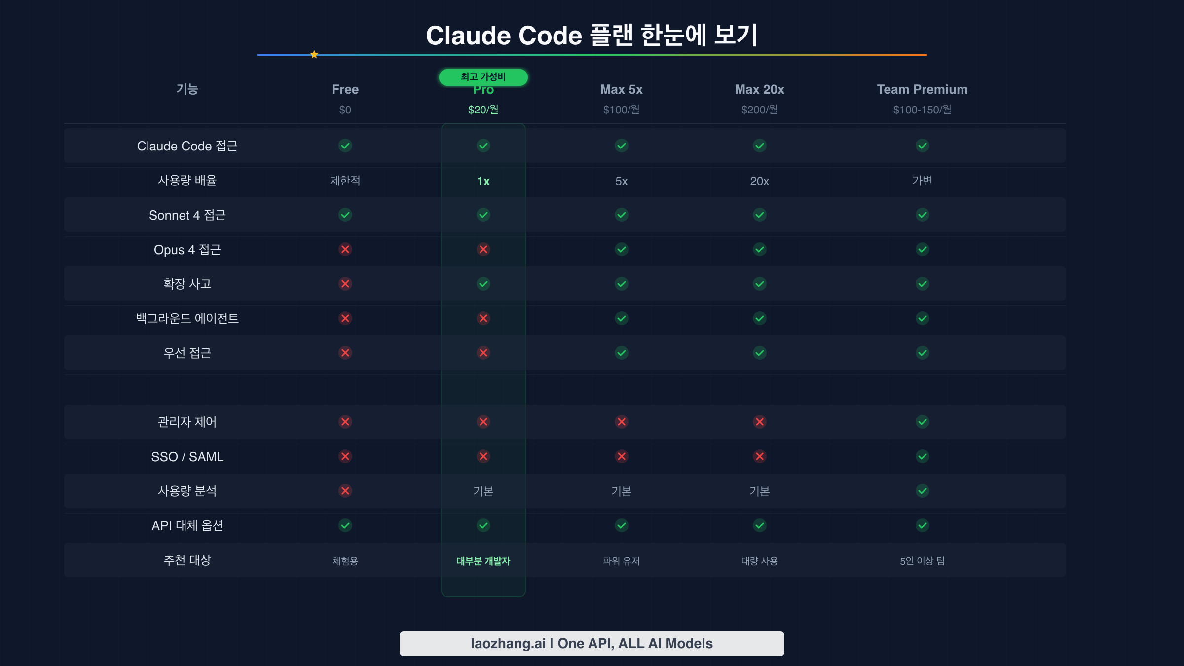 Claude Code 구독 플랜별 가격과 기능을 보여주는 시각적 비교