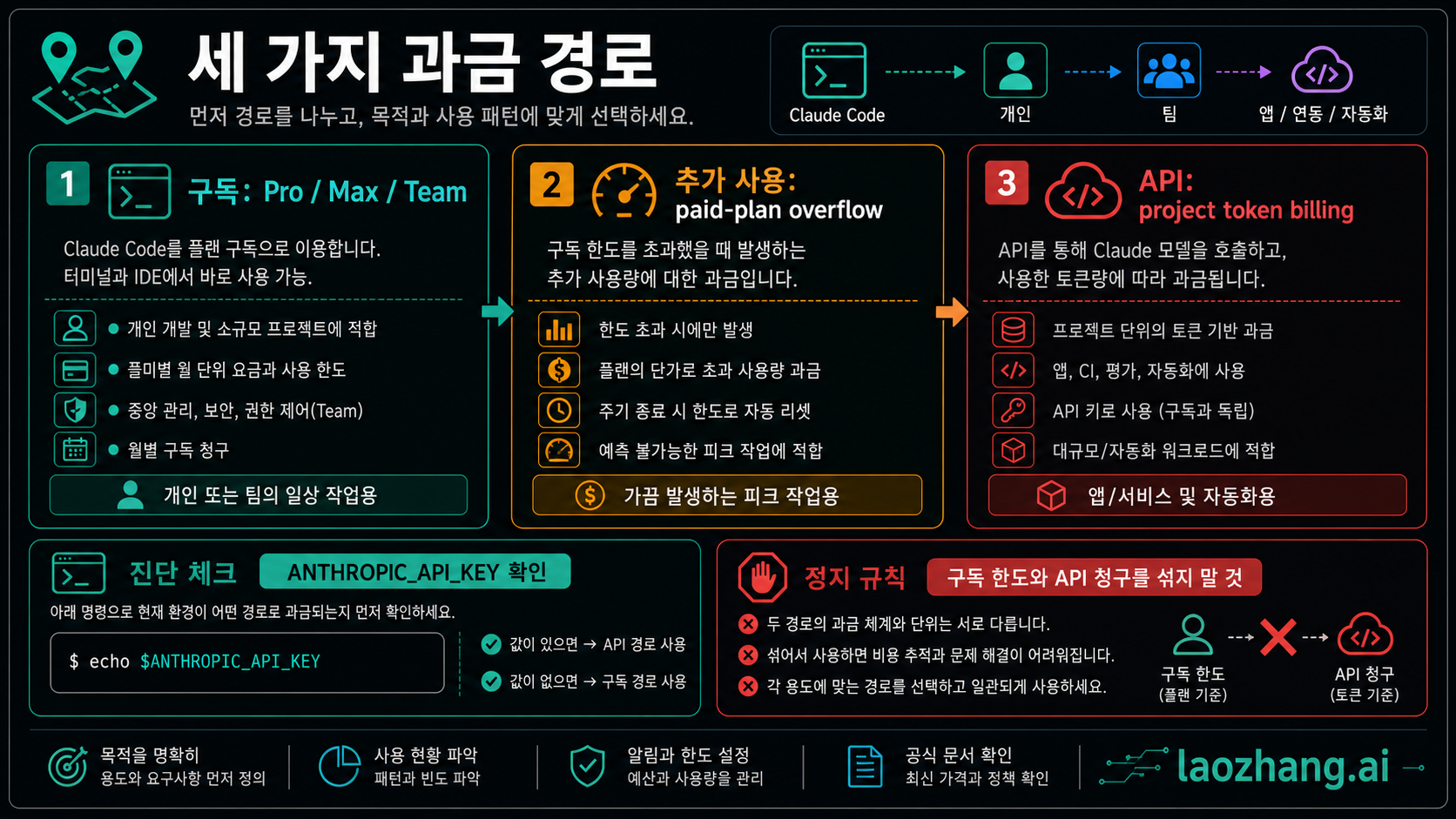 Claude Code 과금 경로