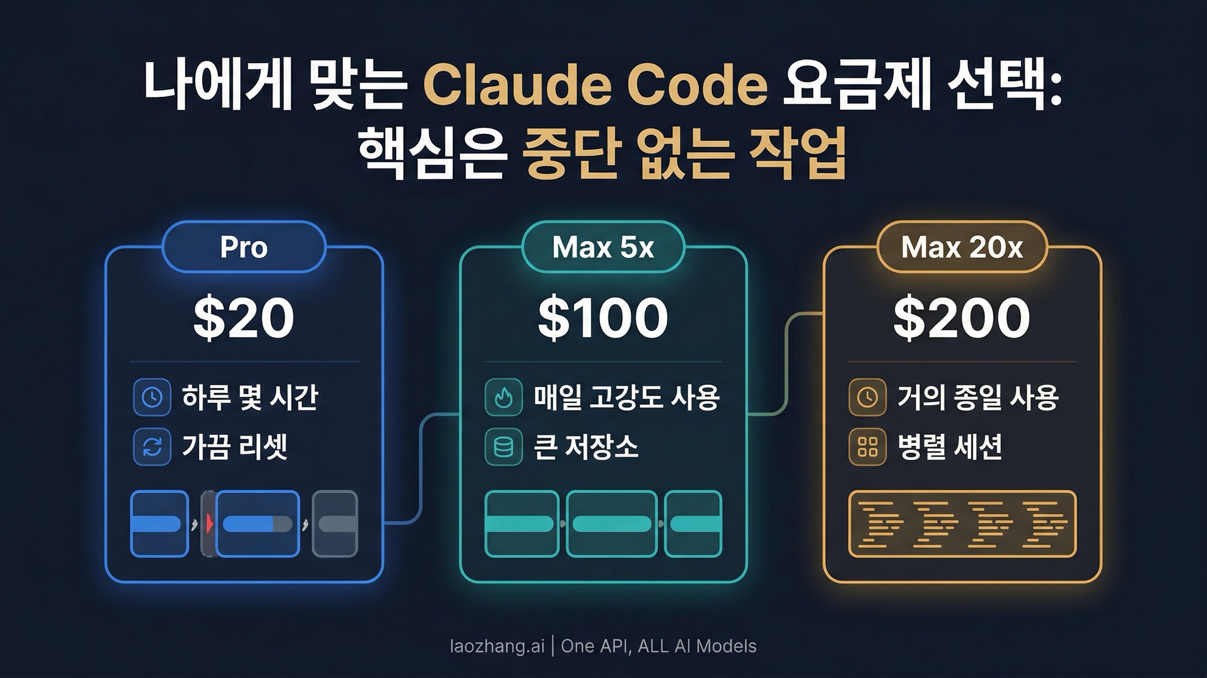 Claude Code Pro vs Max 2026: 가격, 제한, 업그레이드 시점