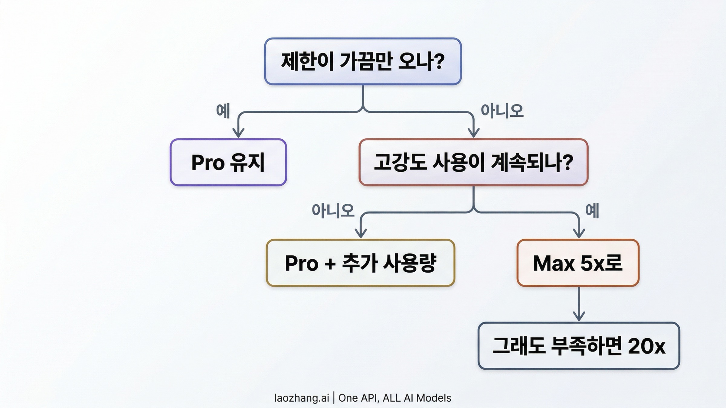 Pro 유지, 추가 사용량 활용, Max 5x 또는 20x 업그레이드를 나누는 결정 이미지
