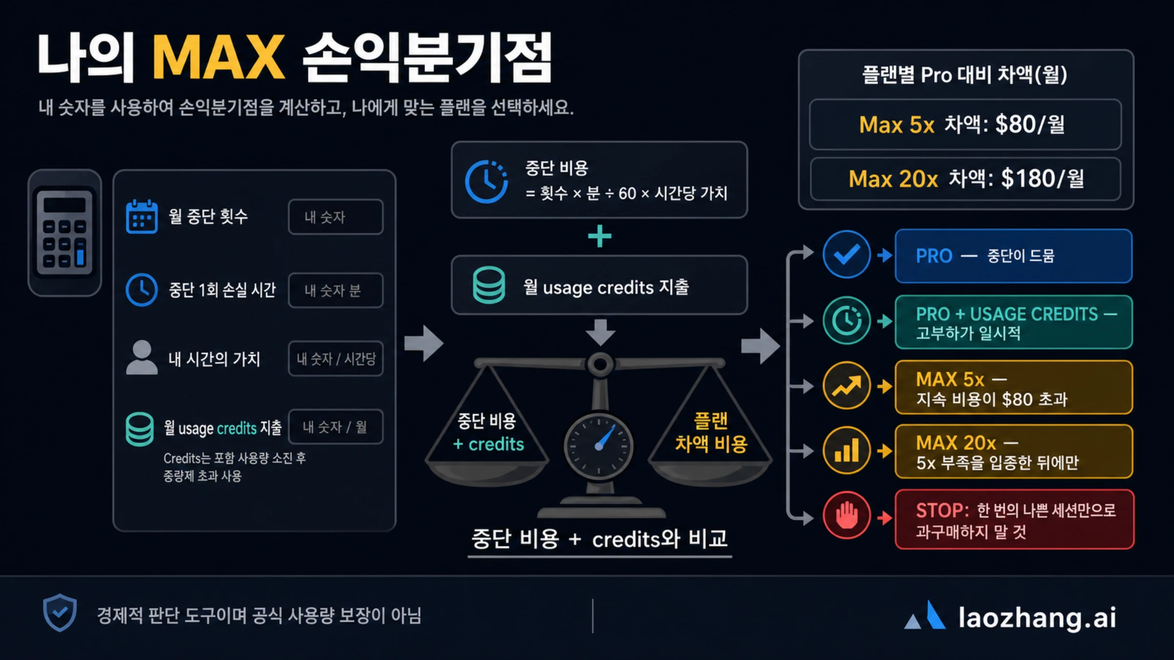 중단 횟수, 손실 시간, 시간 가치, 추가 종량제 지출로 Claude Max 손익분기점을 계산하는 이미지