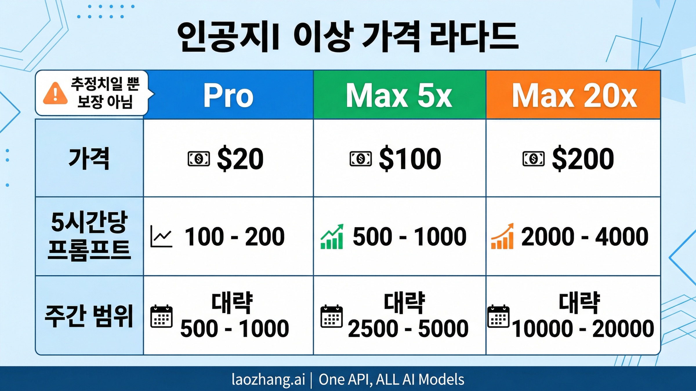 Claude Code Pro와 Max의 현재 가격과 대략적 사용 범위를 비교한 이미지