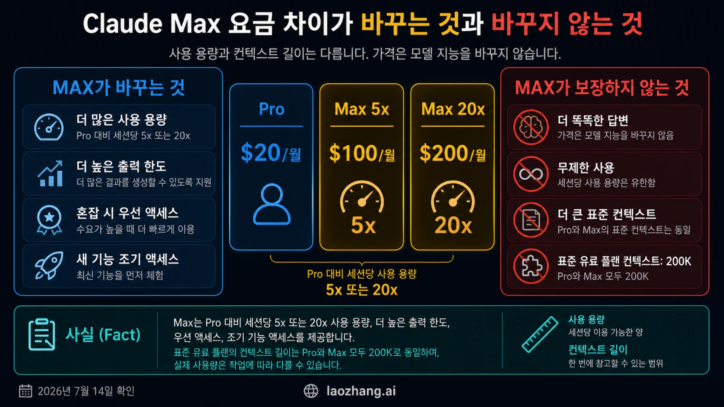 Claude Pro와 Max 가격, Max가 추가하는 용량과 추가하지 않는 모델 지능 및 표준 컨텍스트를 비교한 이미지