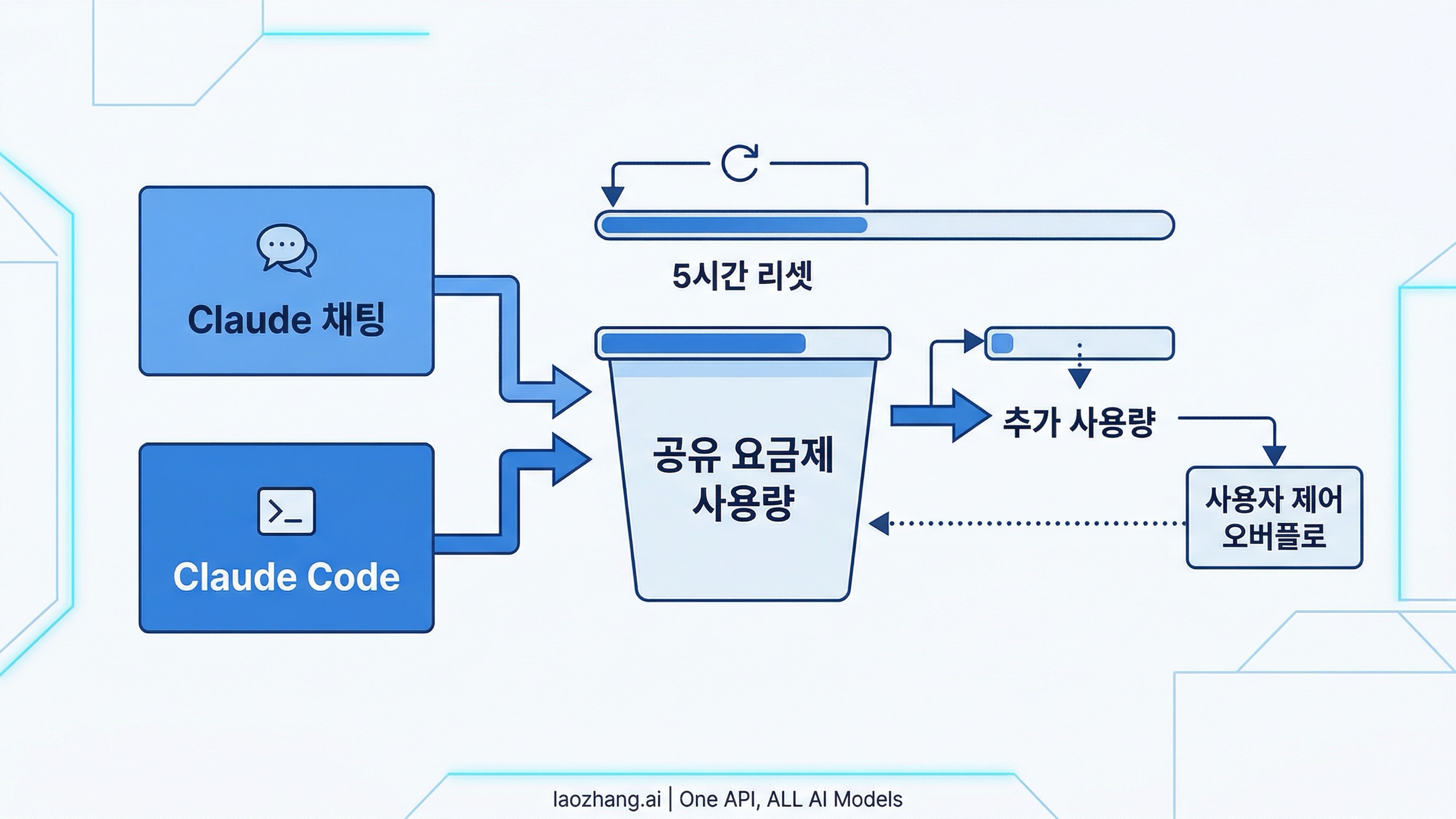Claude 대화와 Claude Code가 하나의 유료 사용량 풀을 함께 쓰는 구조를 설명하는 이미지