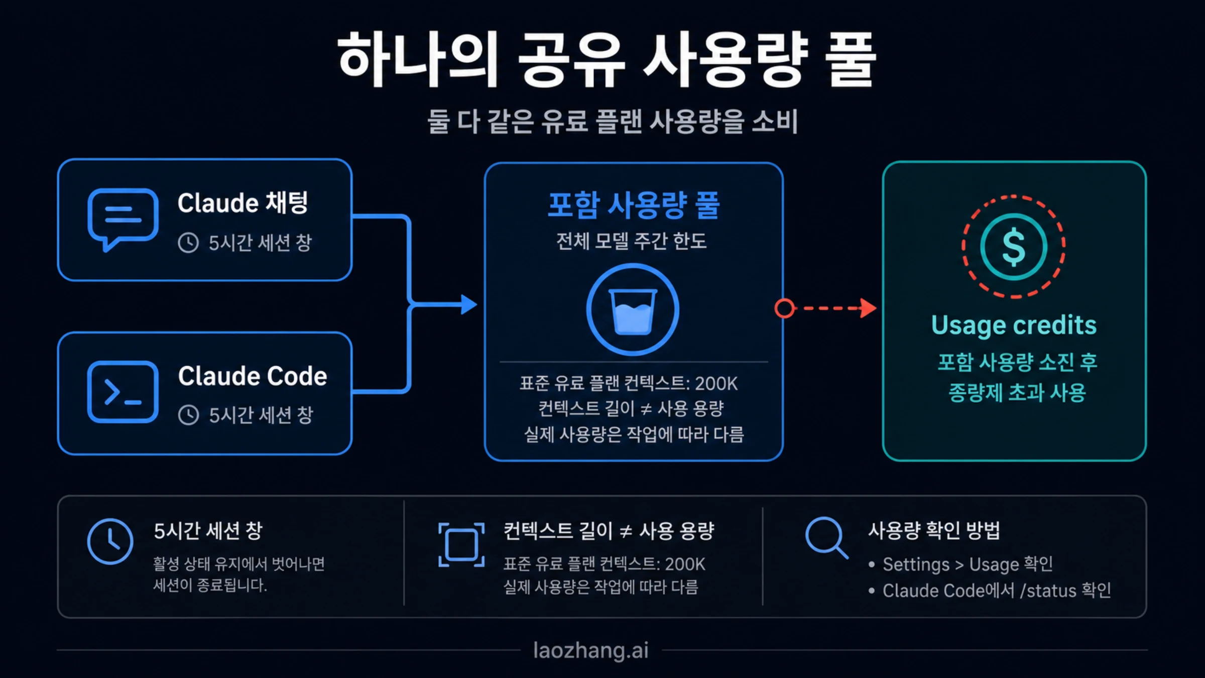 Claude 대화와 Claude Code가 하나의 유료 사용량을 공유하고 reset, 200K 컨텍스트, credits가 별도 경계임을 설명하는 이미지