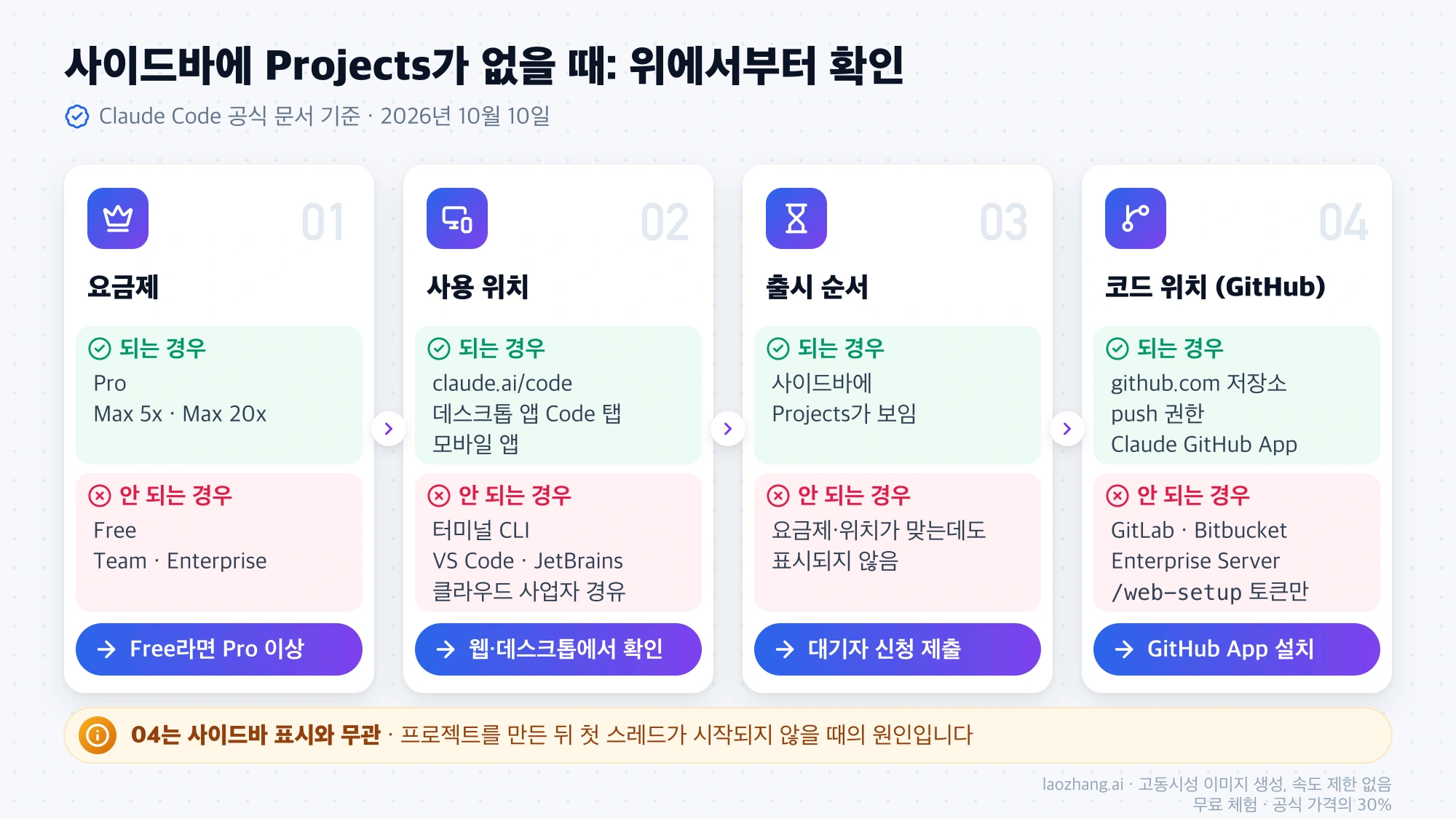 사이드바에 Projects가 없을 때 요금제, 사용 위치, 출시 순서, GitHub 연결을 차례로 확인하고 각 단계의 다음 행동을 정리한 그림