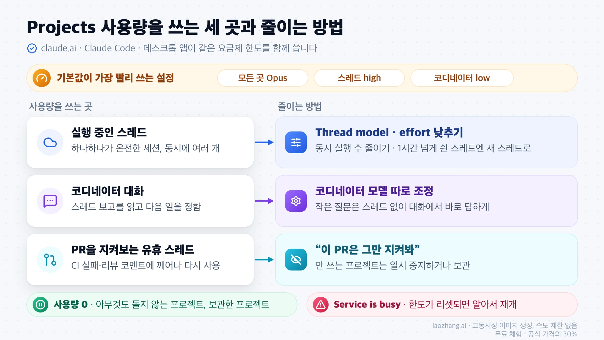 실행 중인 스레드, 코디네이터 대화, PR을 지켜보는 유휴 스레드가 사용량을 쓰는 방식과 각각 줄이는 방법
