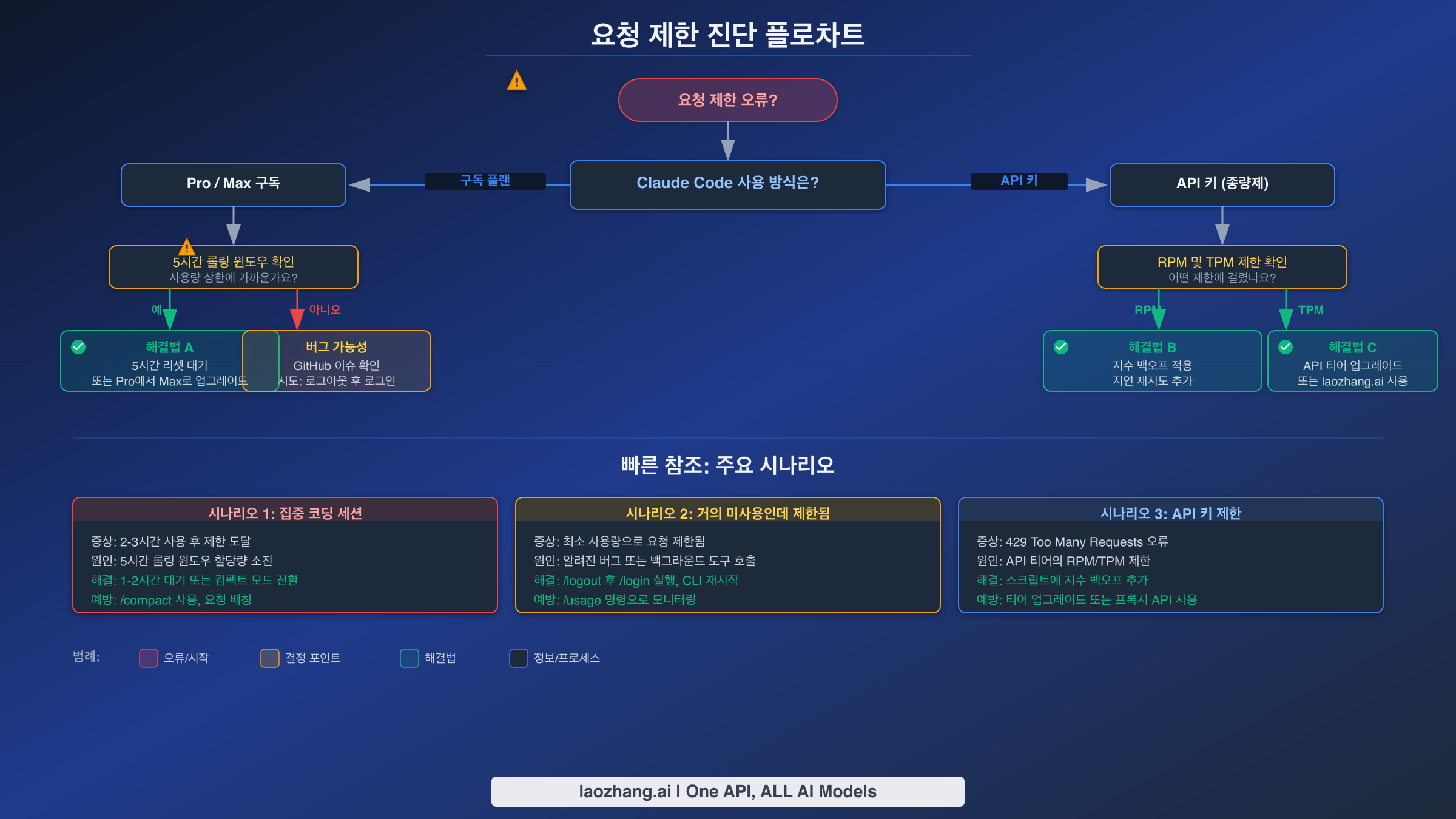 Claude Code에서 구독 vs API vs 버그 관련 요청 제한을 식별하는 방법을 보여주는 진단 플로차트