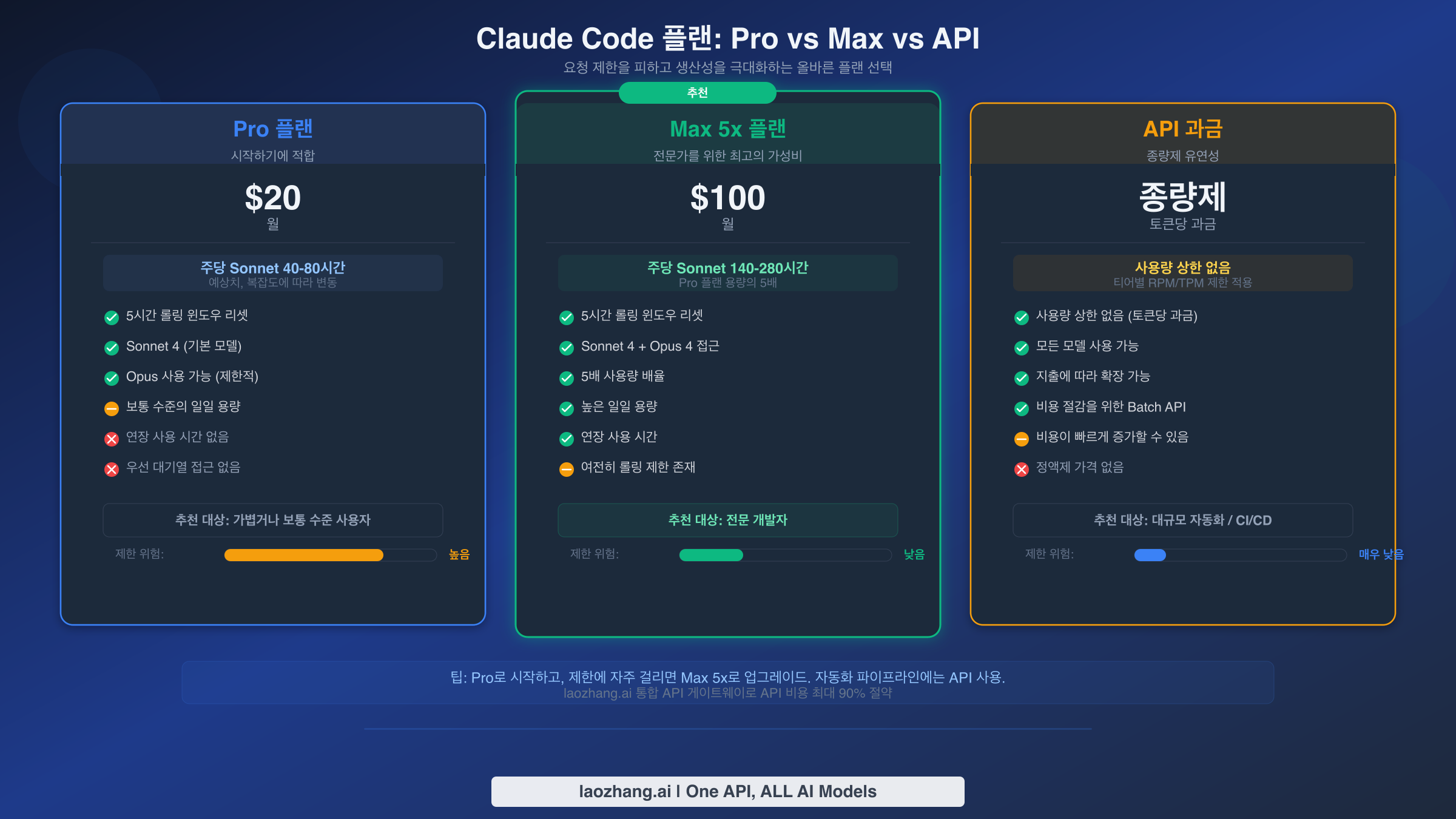 Pro, Max 5x, API 과금 옵션의 가격과 사용량 제한을 보여주는 Claude Code 플랜 비교