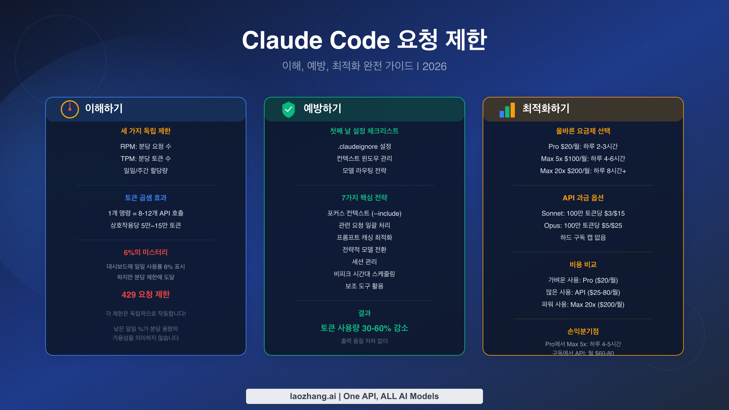 Claude Code 요청 제한 가이드: 이해, 예방, 최적화 완전 정리 (2026)