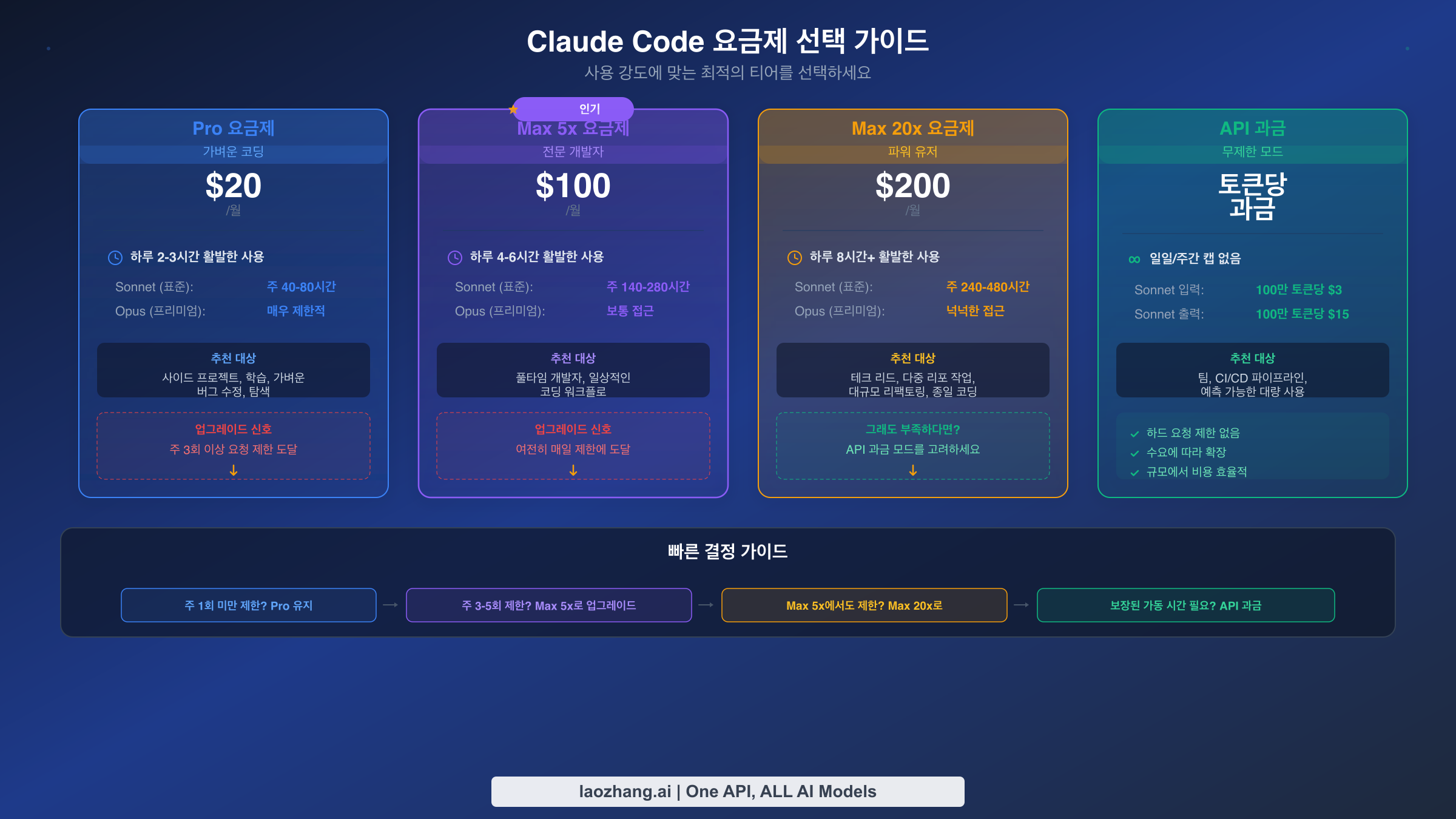 Pro, Max 5x, Max 20x, API 과금을 가격과 사용 권장 사항과 함께 보여주는 Claude Code 요금제 비교