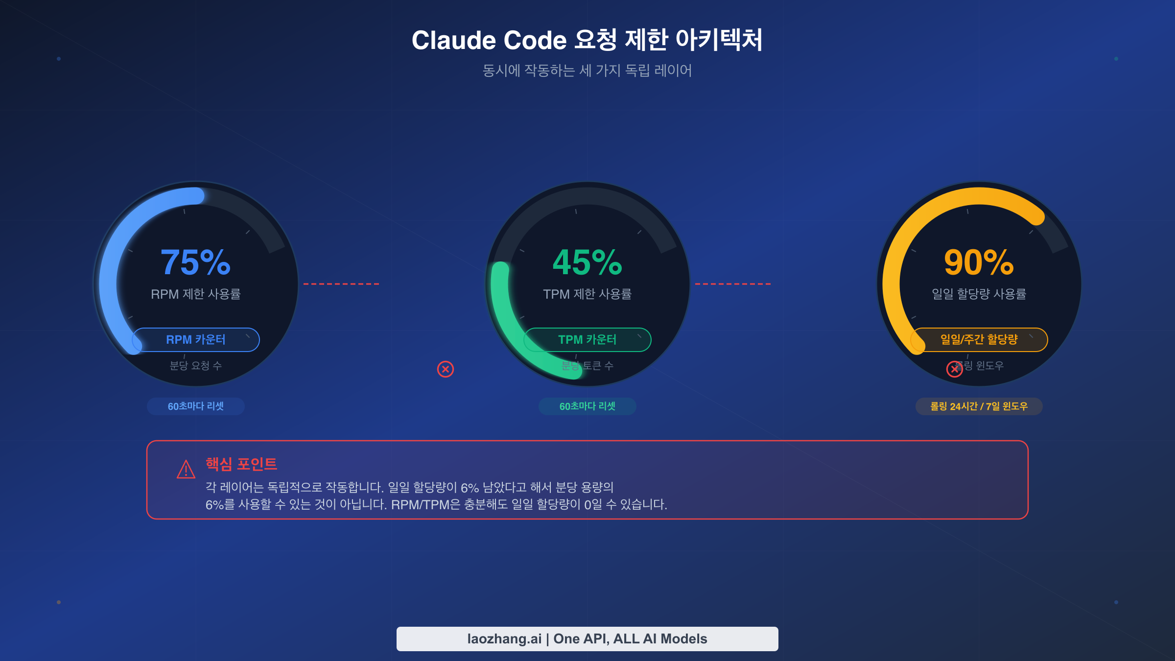 Claude Code의 세 가지 독립적인 요청 제한 레이어를 보여주는 다이어그램: RPM, TPM, 일일-주간 할당량이 독립적으로 작동