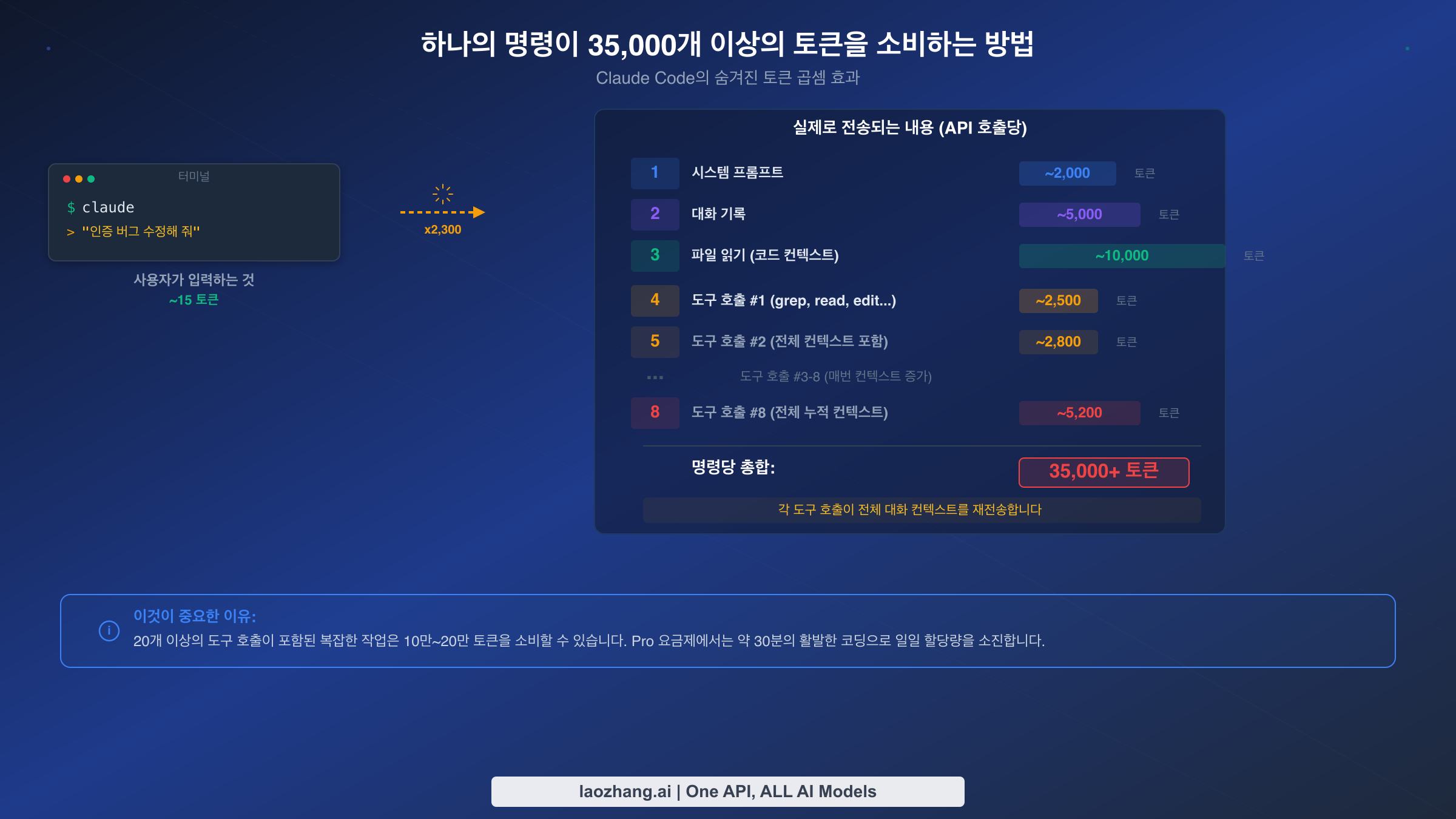 단일 Claude Code 명령이 시스템 프롬프트, 파일 읽기, 도구 호출을 통해 35,000개 이상의 토큰을 생성하는 시각적 분석