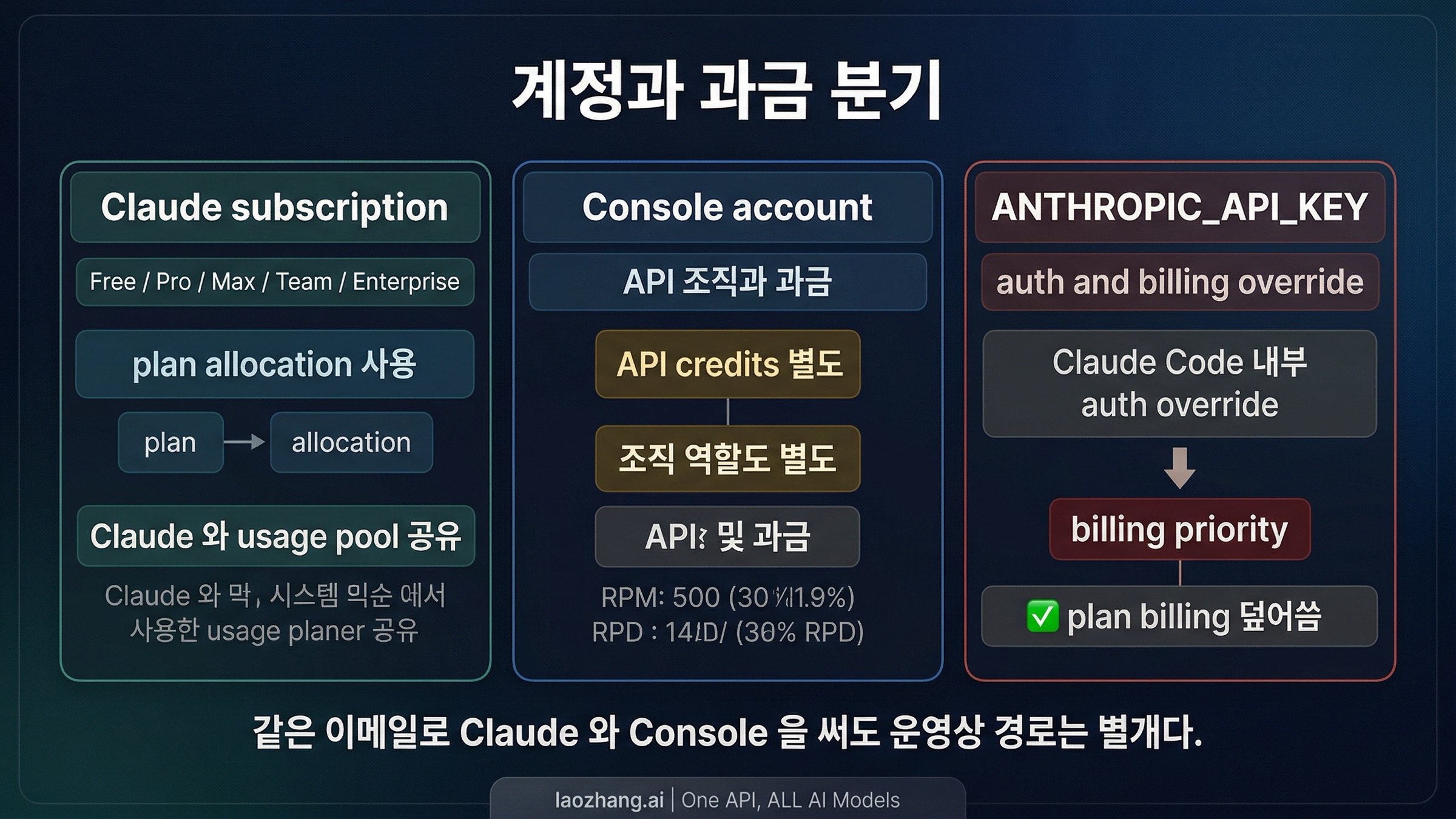 Claude subscription, Console account, API key override 구조도