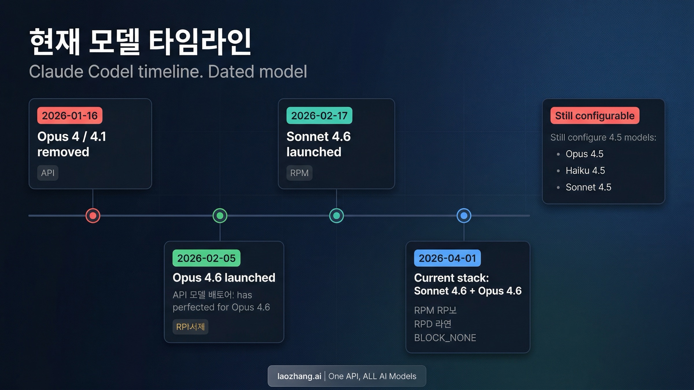 현재 Claude Code 모델 타임라인과 deprecated 지점