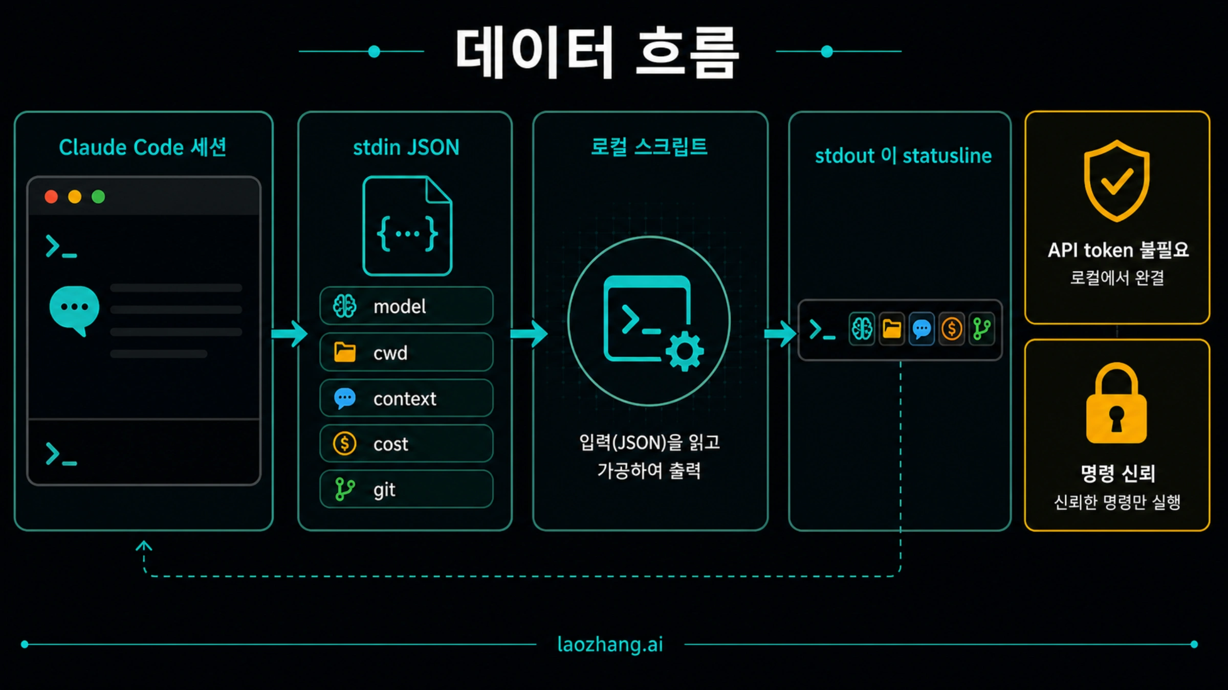 Claude Code statusline 데이터 흐름