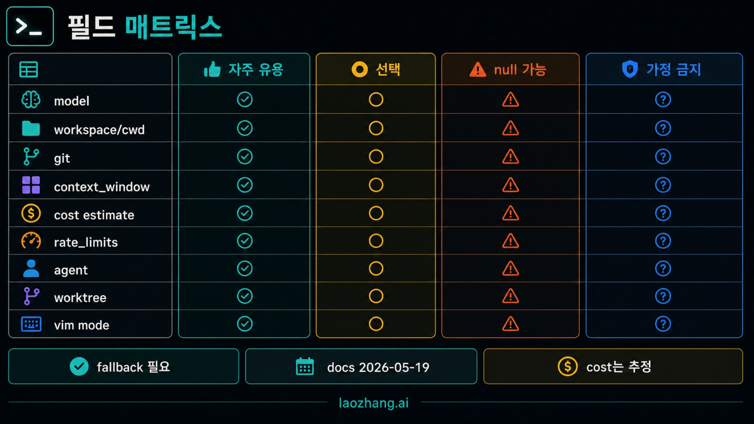 Claude Code statusline 필드 매트릭스