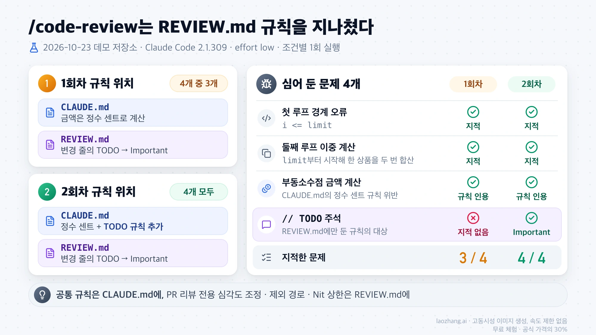 같은 데모 저장소에서 TODO 규칙을 REVIEW.md에만 둔 1회차는 심어 둔 문제 4개 중 3개를, CLAUDE.md에도 넣은 2회차는 4개 모두를 /code-review가 지적한 비교