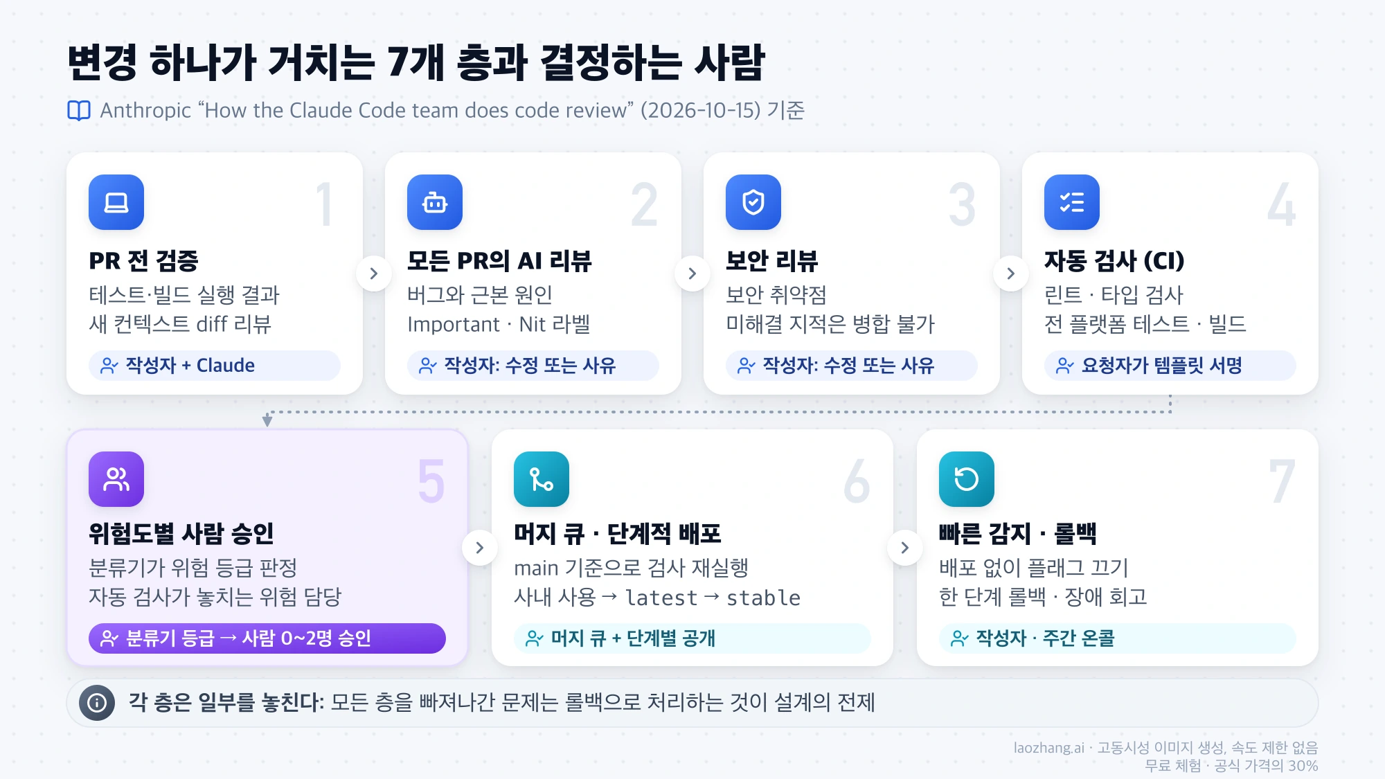 Claude Code 팀에서 변경 하나가 PR 전 검증부터 AI 리뷰, 보안 리뷰, CI, 위험도별 사람 승인, 머지 큐와 단계적 배포, 롤백까지 7개 층을 거치며 층마다 결정하는 사람을 정리한 흐름도