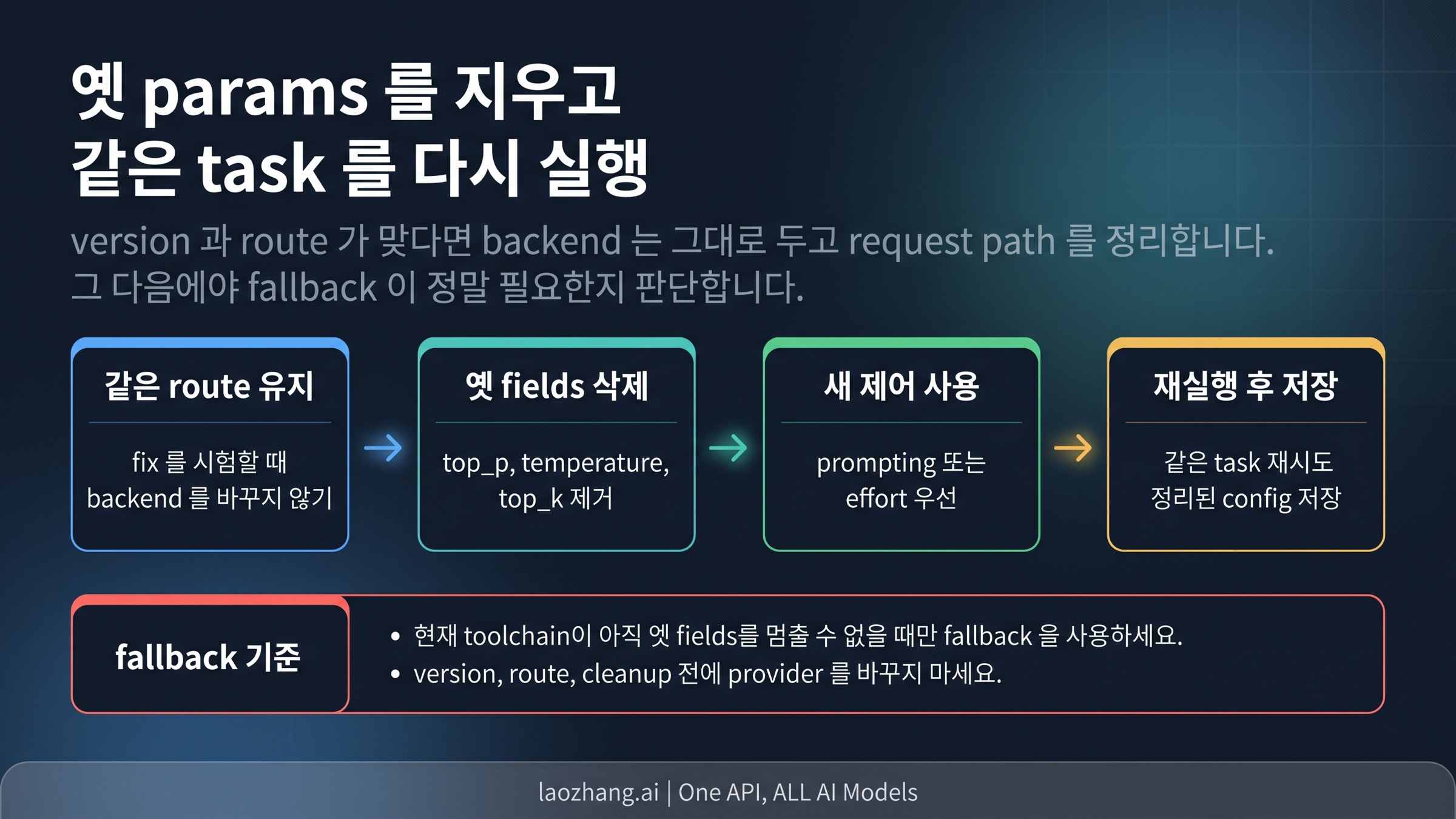 Claude Code cleanup 및 verification 흐름