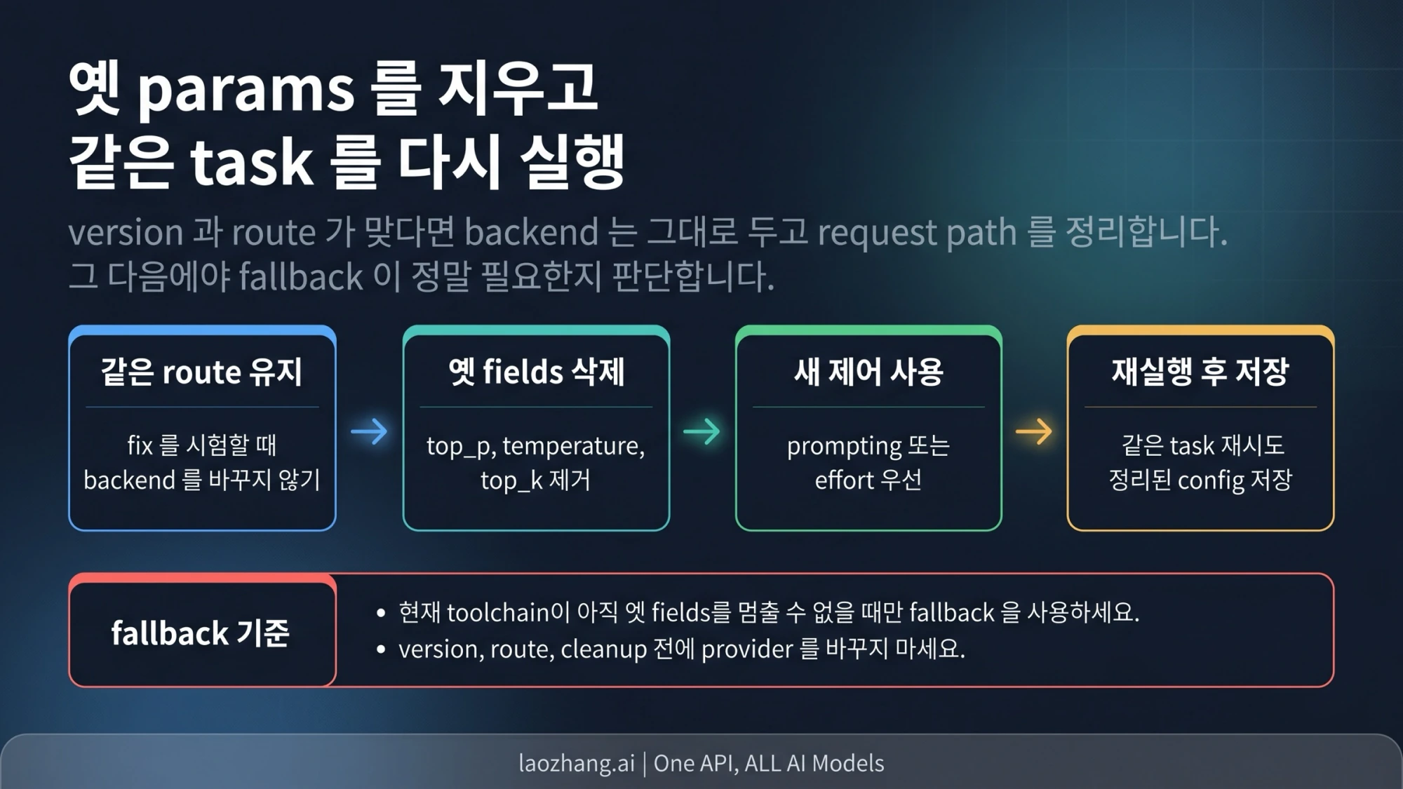 샘플링 항목 제거 후 같은 요청 경로에서 작업을 확인하는 흐름