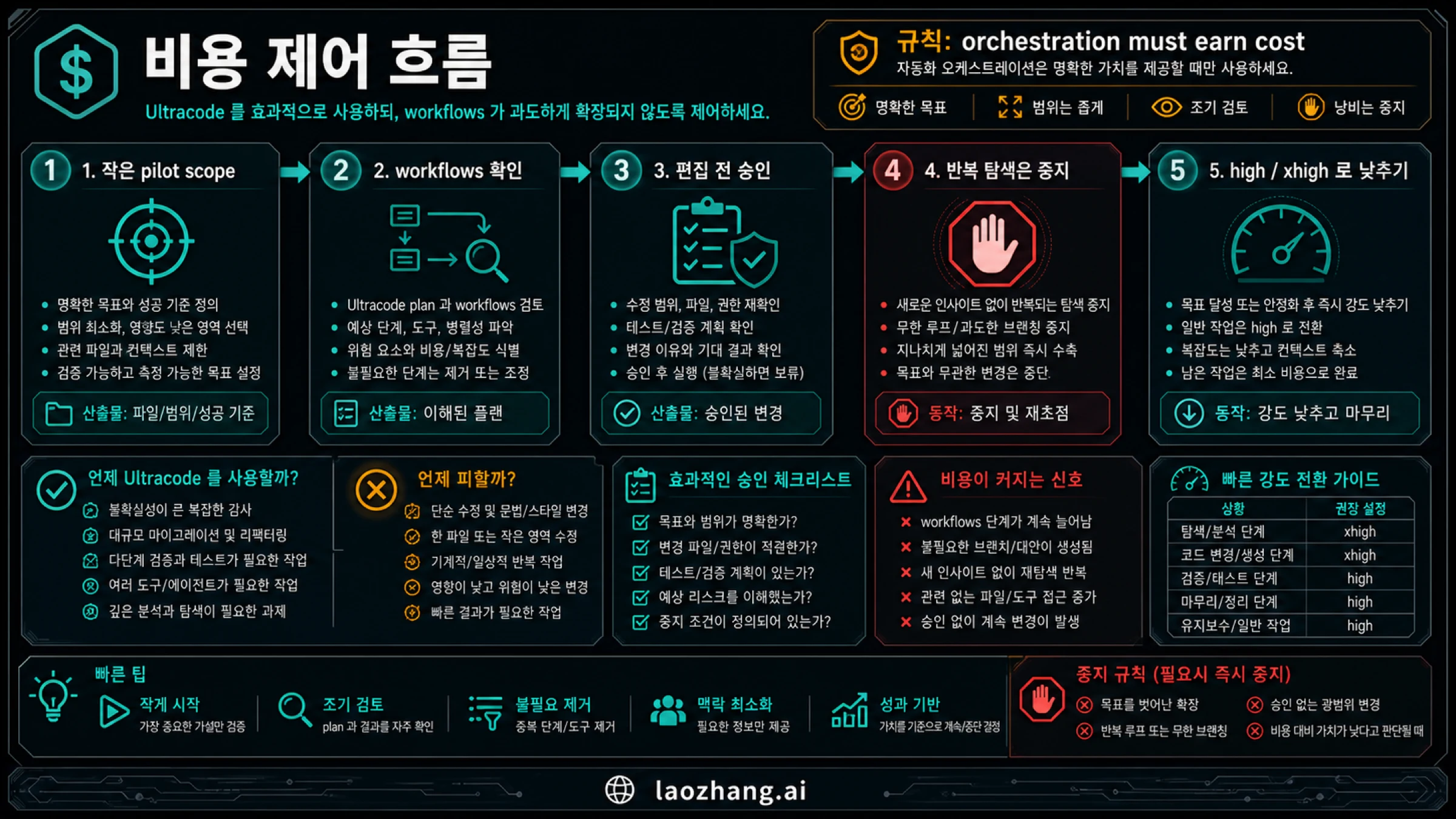 Claude Code Ultracode 비용 제어 흐름: pilot scope, workflow monitoring, approval, stop, downgrade