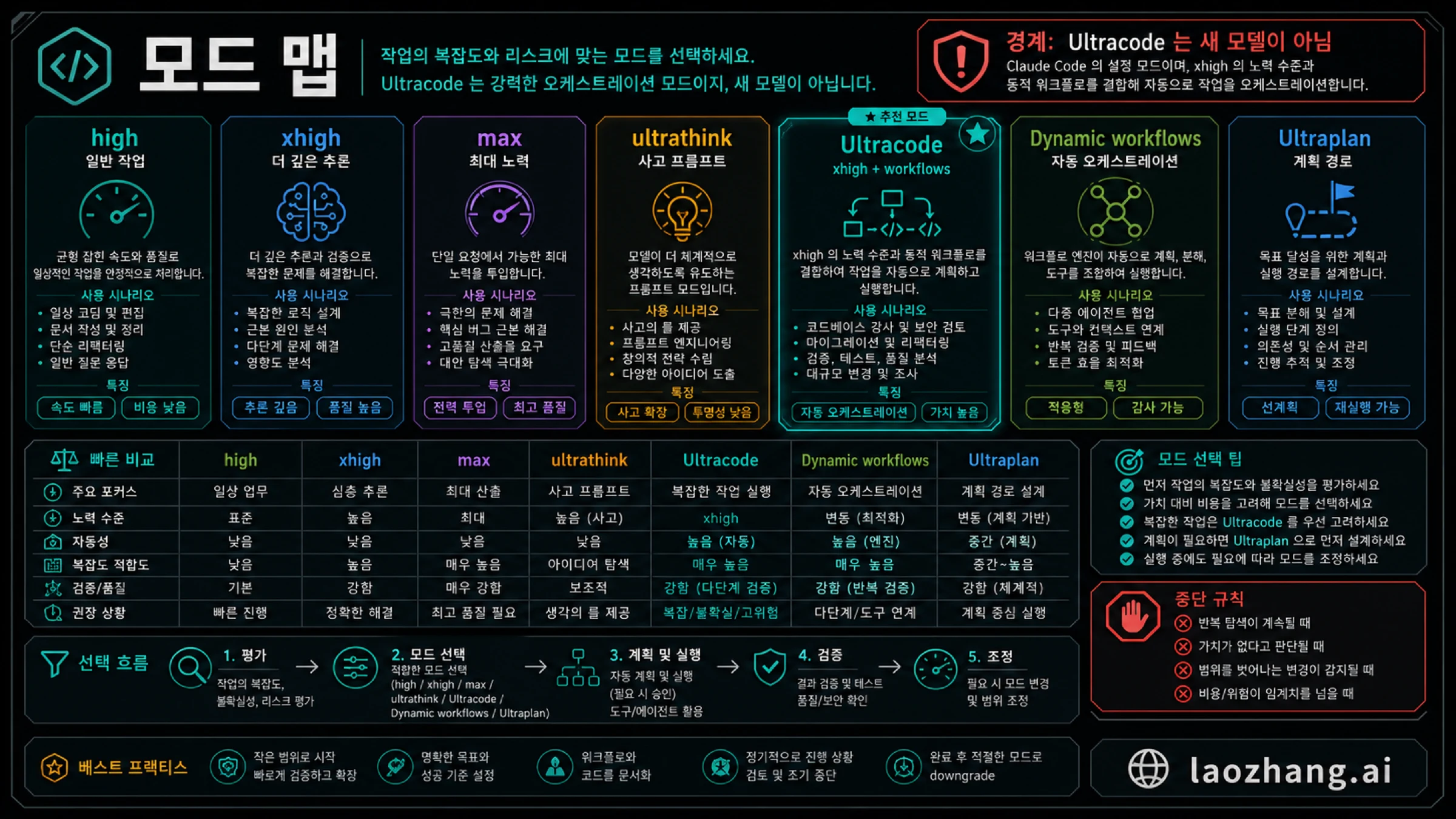 Claude Code 모드 맵: high, xhigh, max, ultrathink, Ultracode, dynamic workflows, Ultraplan 비교