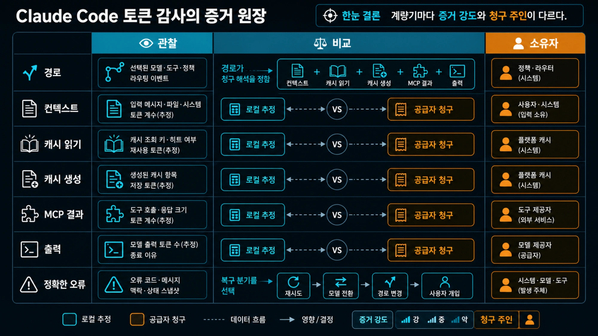 Claude Code 계량기와 증거 강도를 정리한 감사 원장