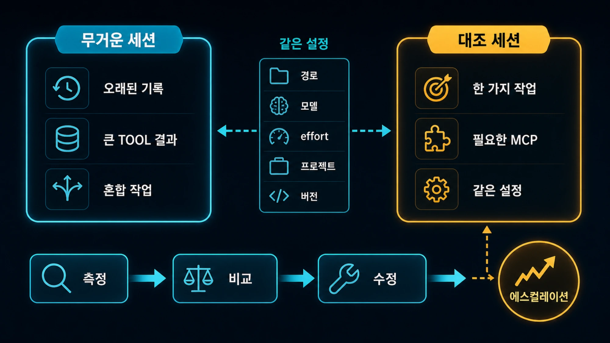 무거운 Claude Code 세션과 깨끗한 대조 세션 비교