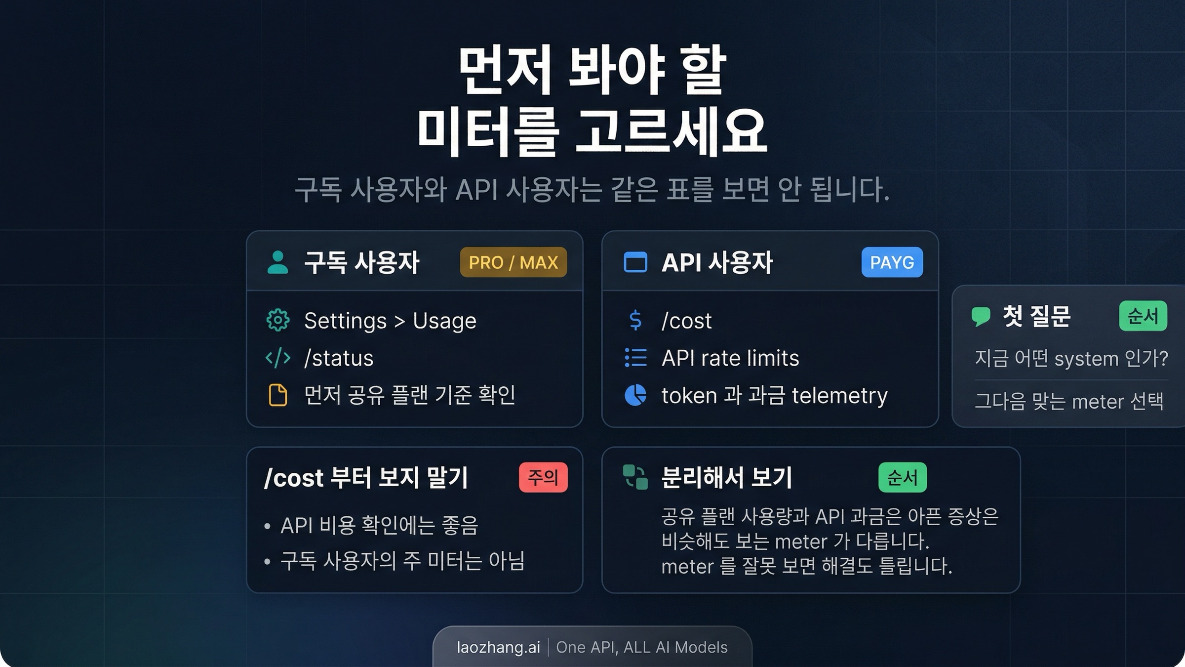 Claude Code 에서 공유 플랜 usage, API 과금, 이상 스파이크별로 어떤 미터를 봐야 하는지 보여주는 그림