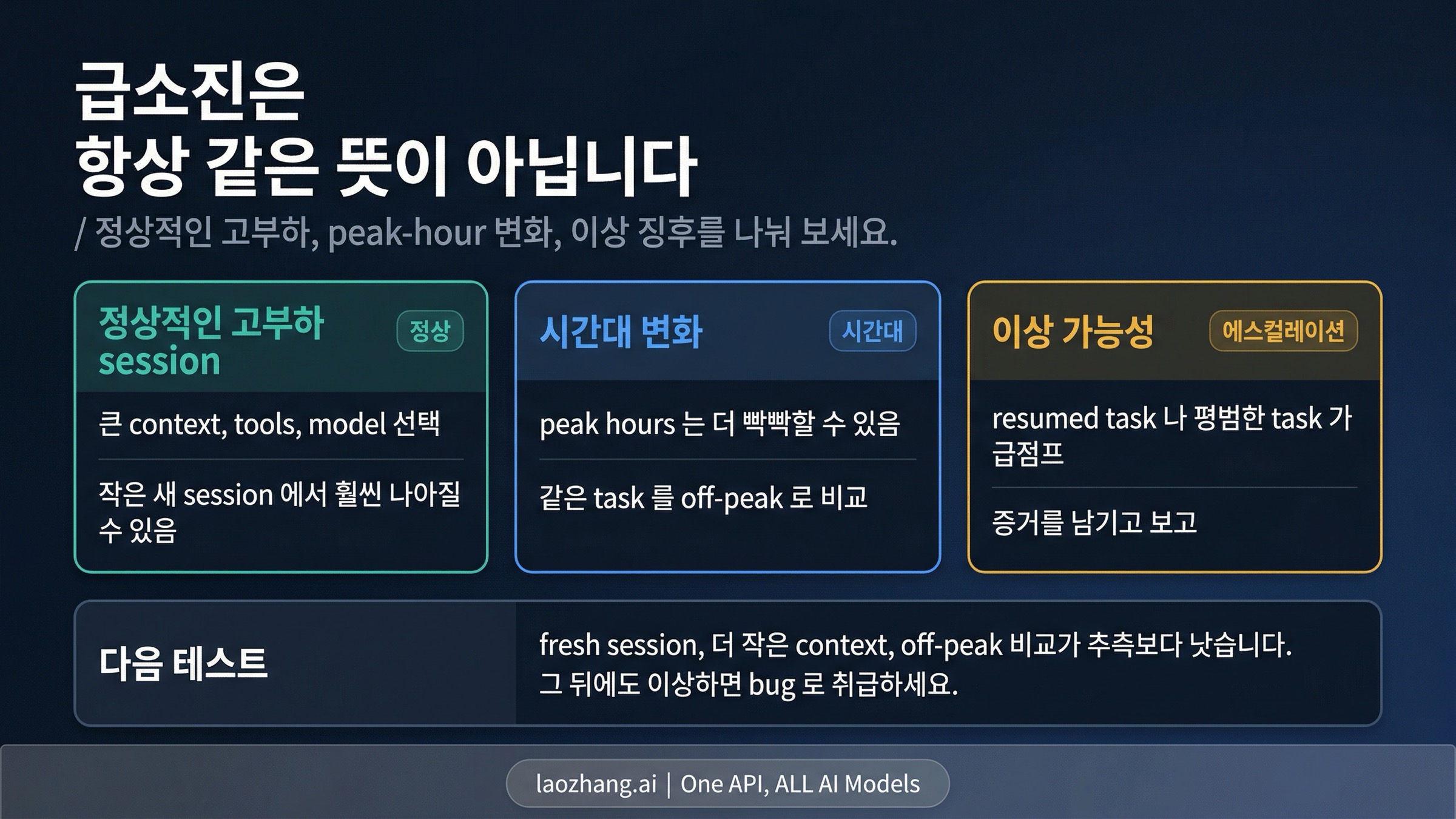 Claude Code 의 정상적인 고부하 소모와 의심스러운 이상 스파이크의 경계를 보여주는 비교 그림