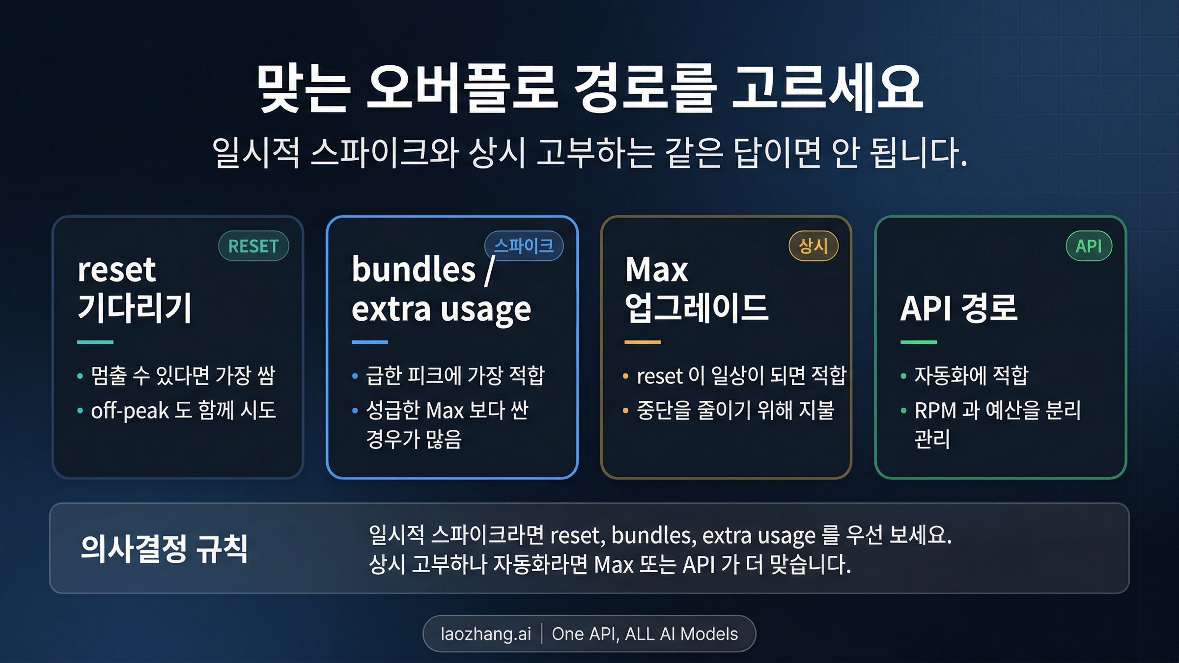 Claude Code 제한 도달 후 wait, bundles, extra usage, upgrade, API 를 비교하는 의사결정 그림