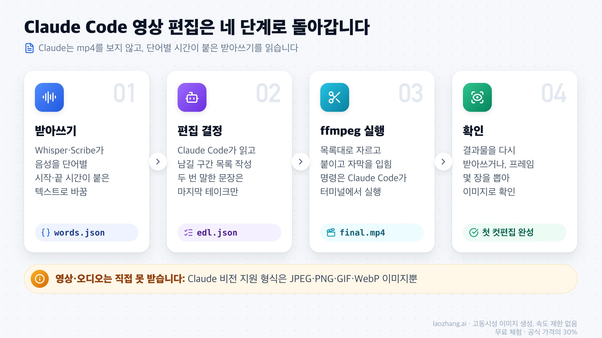 받아쓰기, 편집 결정, ffmpeg 실행, 확인으로 이어지는 Claude Code 영상 편집 네 단계와 단계별 결과 파일 words.json, edl.json, final.mp4