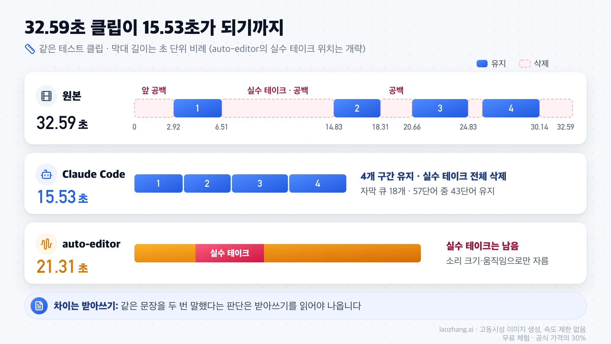 32.59초 원본에서 앞 공백, 실수 테이크, 긴 공백을 지우고 네 구간만 남겨 15.53초가 된 타임라인과, 실수 테이크가 남은 auto-editor 21.31초 결과 비교