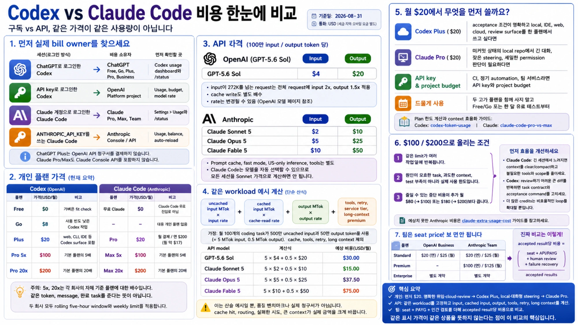 Codex와 Claude Code의 구독 로그인, API key, 실제 bill owner를 구분하는 시각 자료