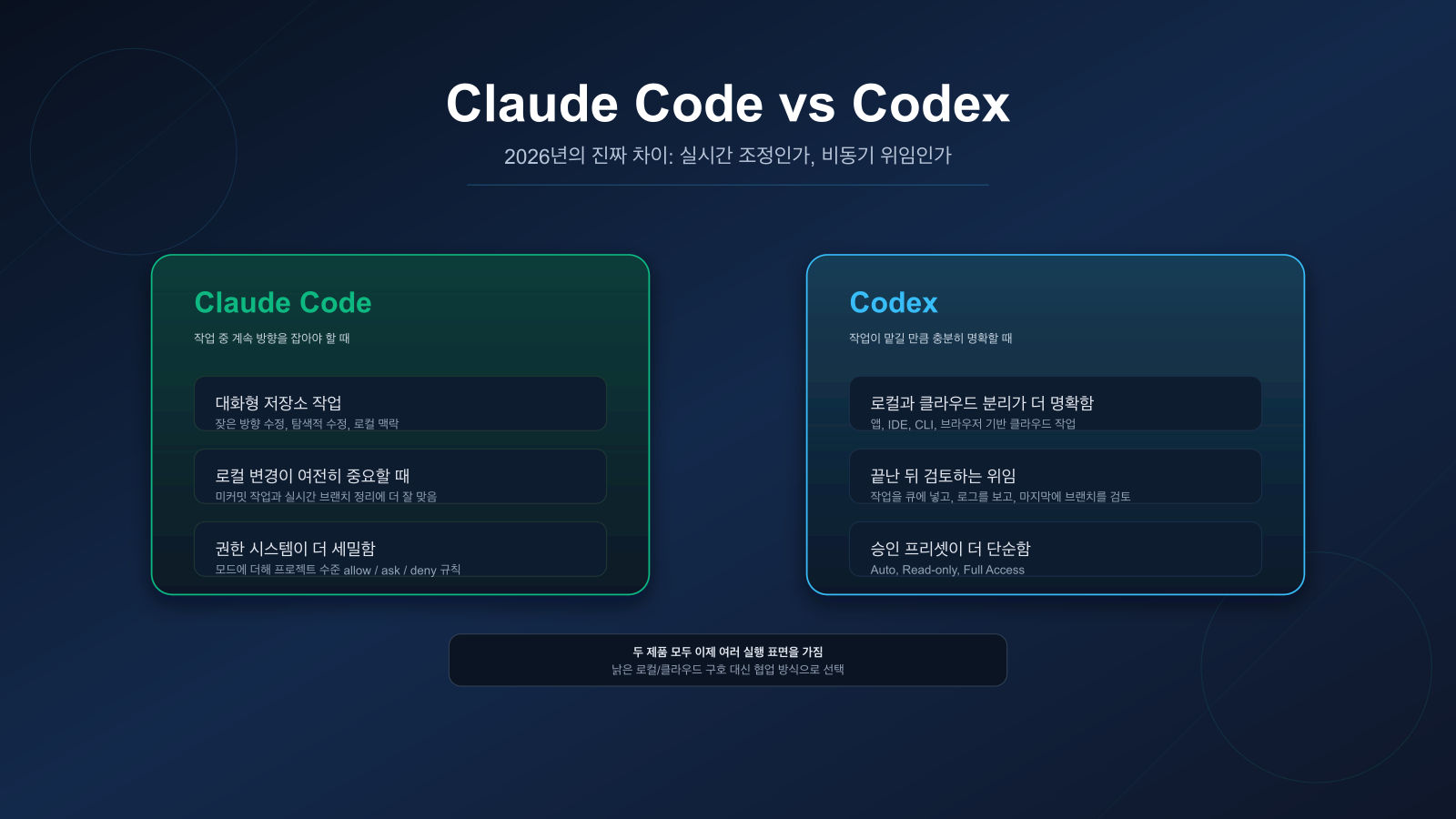 Claude Code vs Codex 2026: 실시간으로 방향을 잡을까, 비동기로 맡길까