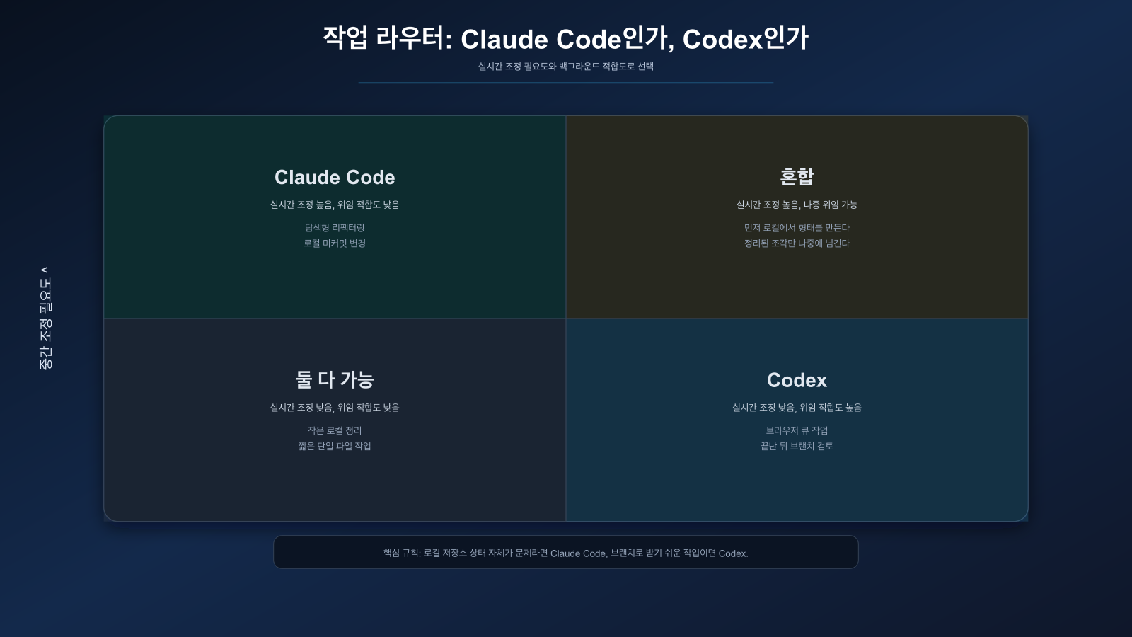 Claude Code와 Codex 작업 라우터