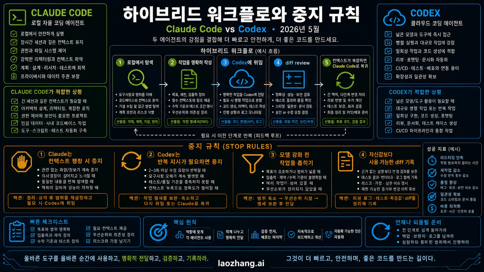 Claude Code와 Codex의 하이브리드 workflow 및 중지 규칙