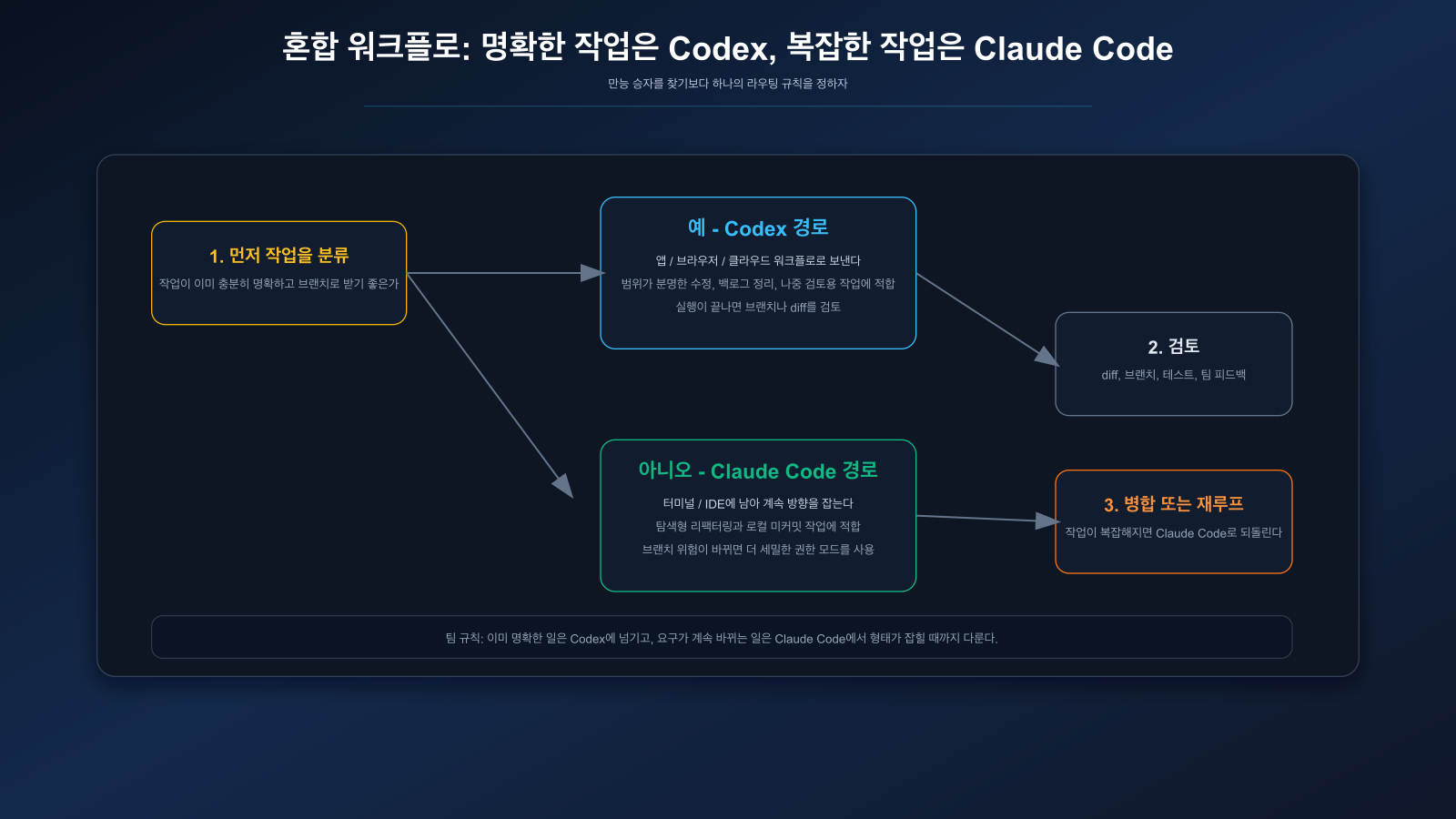Claude Code와 Codex의 하이브리드 워크플로우