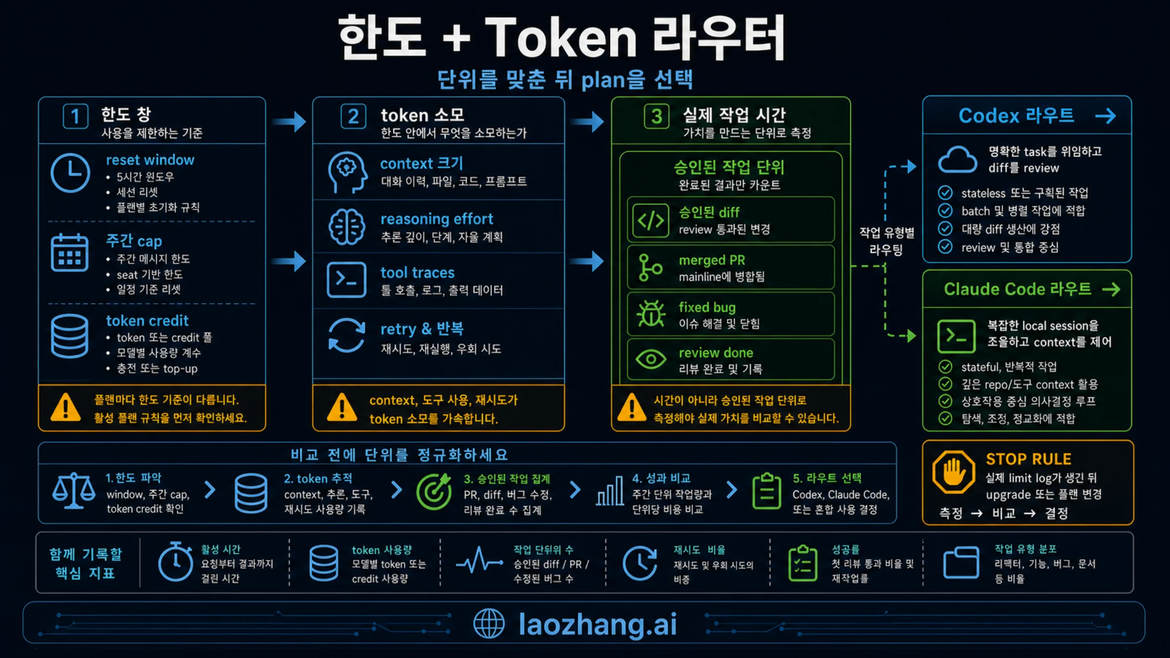 Claude Code와 Codex의 한도, token 소모, 실제 작업 시간을 정규화하는 라우터