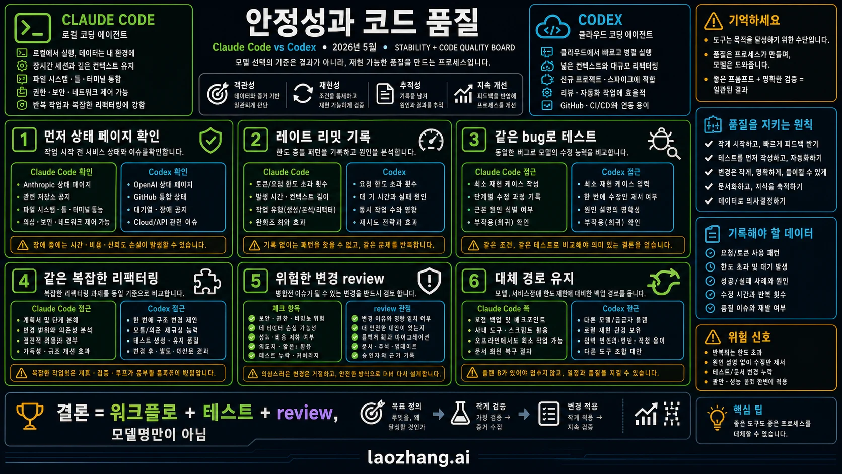 안정성과 코드 품질 판단 보드