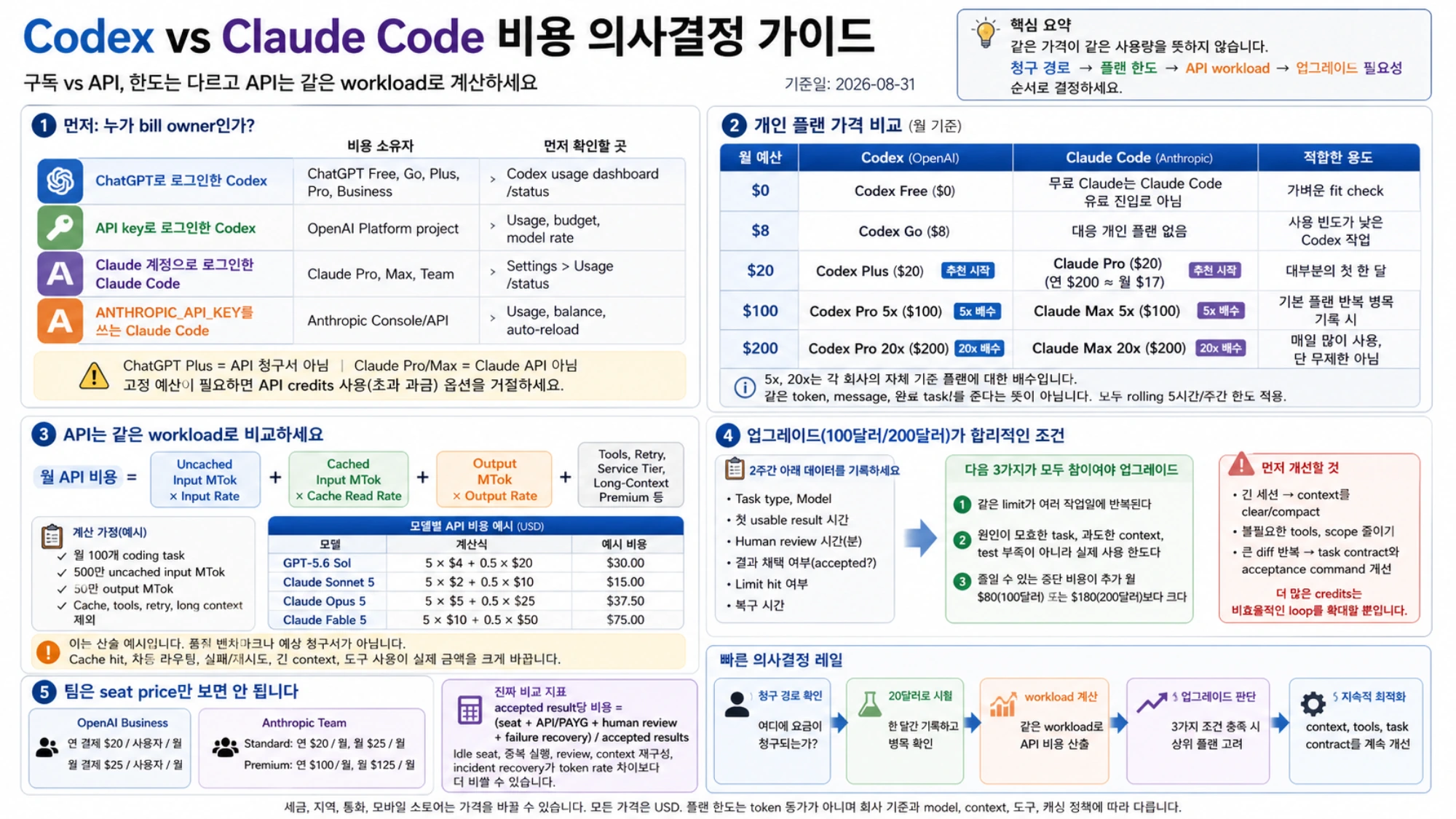 동일한 input과 output workload로 Codex와 Claude API 비용을 비교하는 시각 자료
