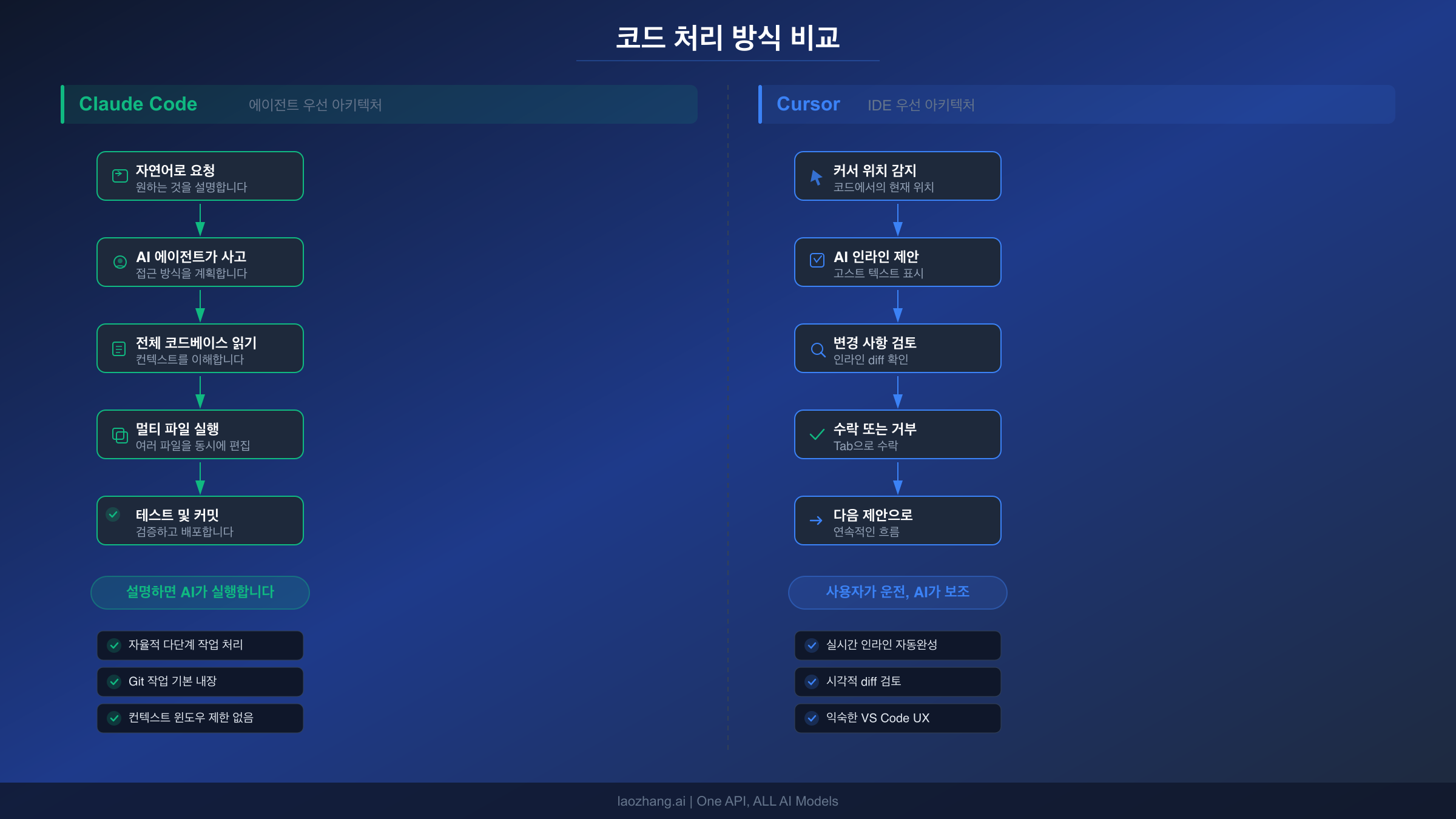 Claude Code의 에이전트 우선 방식과 Cursor의 IDE 우선 워크플로우를 비교하는 아키텍처 다이어그램
