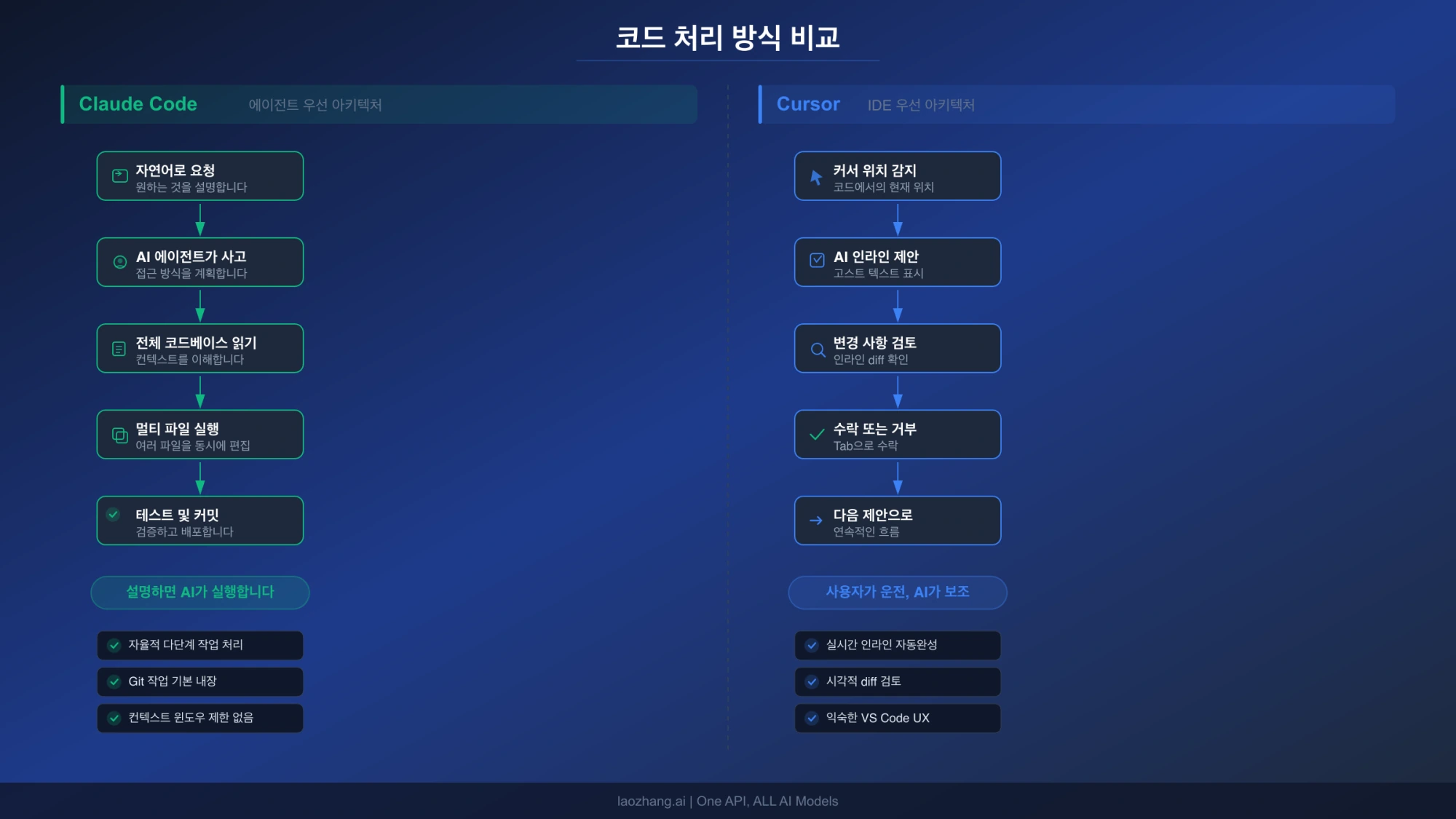 Claude Code의 에이전트 우선 방식과 Cursor의 IDE 우선 워크플로우를 비교하는 아키텍처 다이어그램
