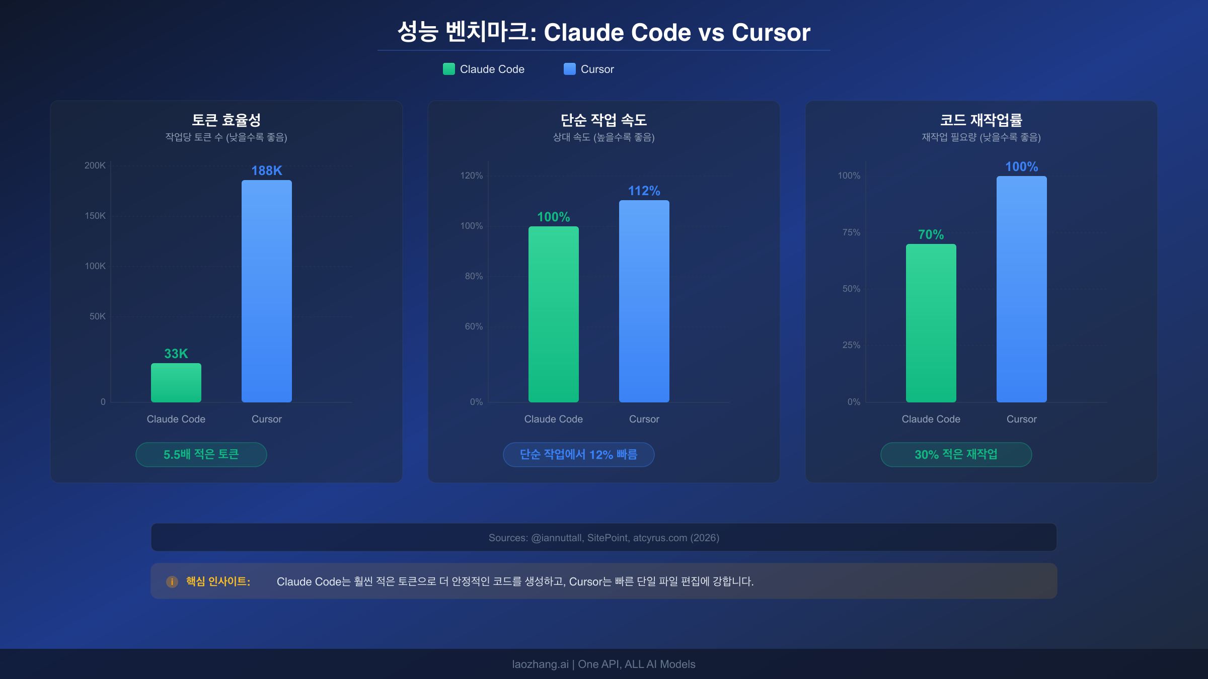 Claude Code와 Cursor의 토큰 효율성, 속도, 코드 재작업률을 비교하는 성능 벤치마크