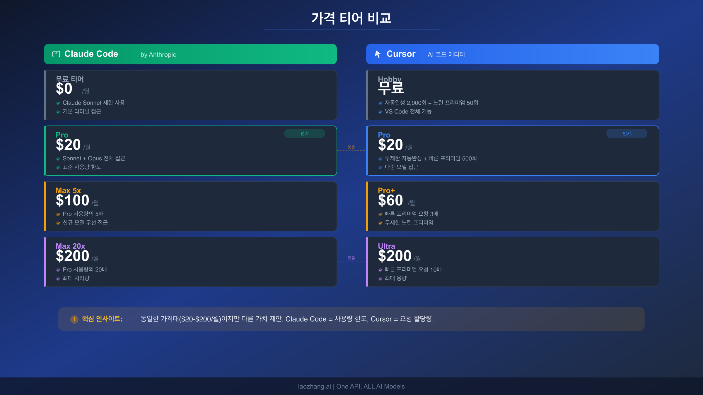 Claude Code와 Cursor의 무료부터 월 $200까지 가격 티어 비교